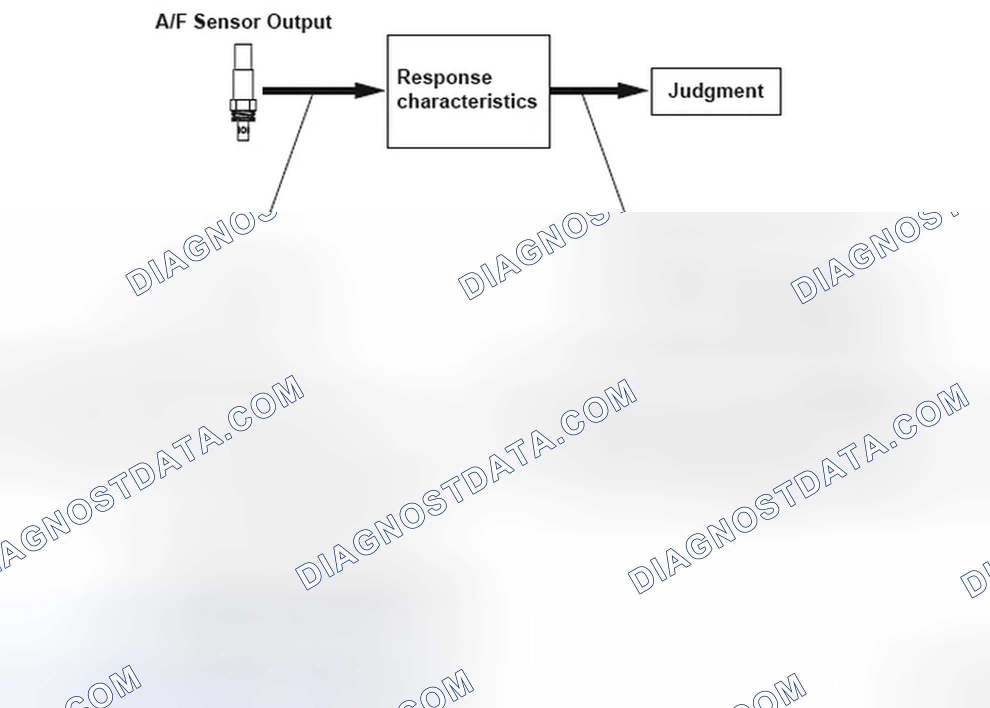 Scheme 175: Air/Fuel Ratio (A/F) Sensor (Sensor 1) Slow Response - Graph