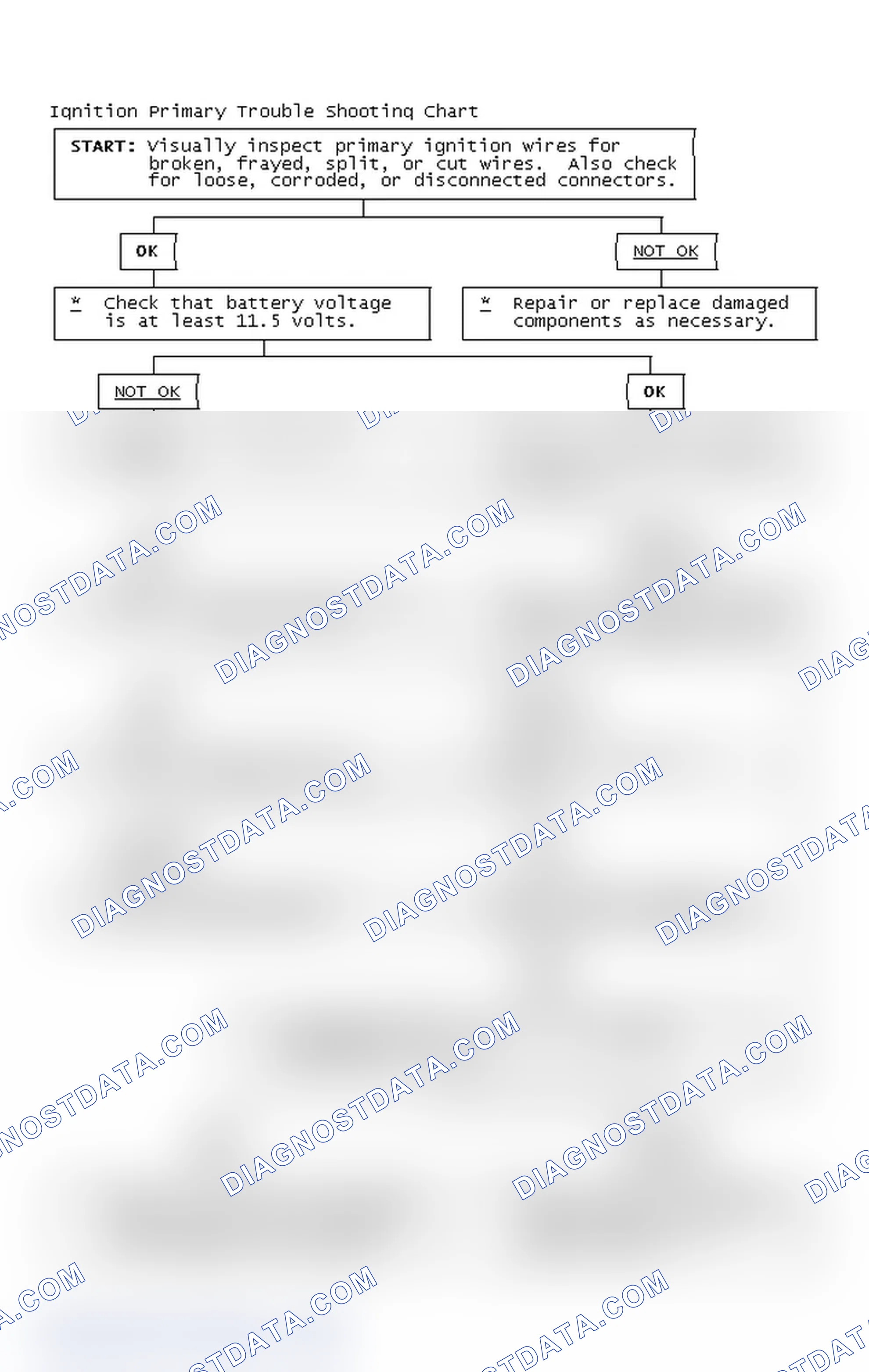 Scheme 2: Ignition Primary Trouble Shooting Chart