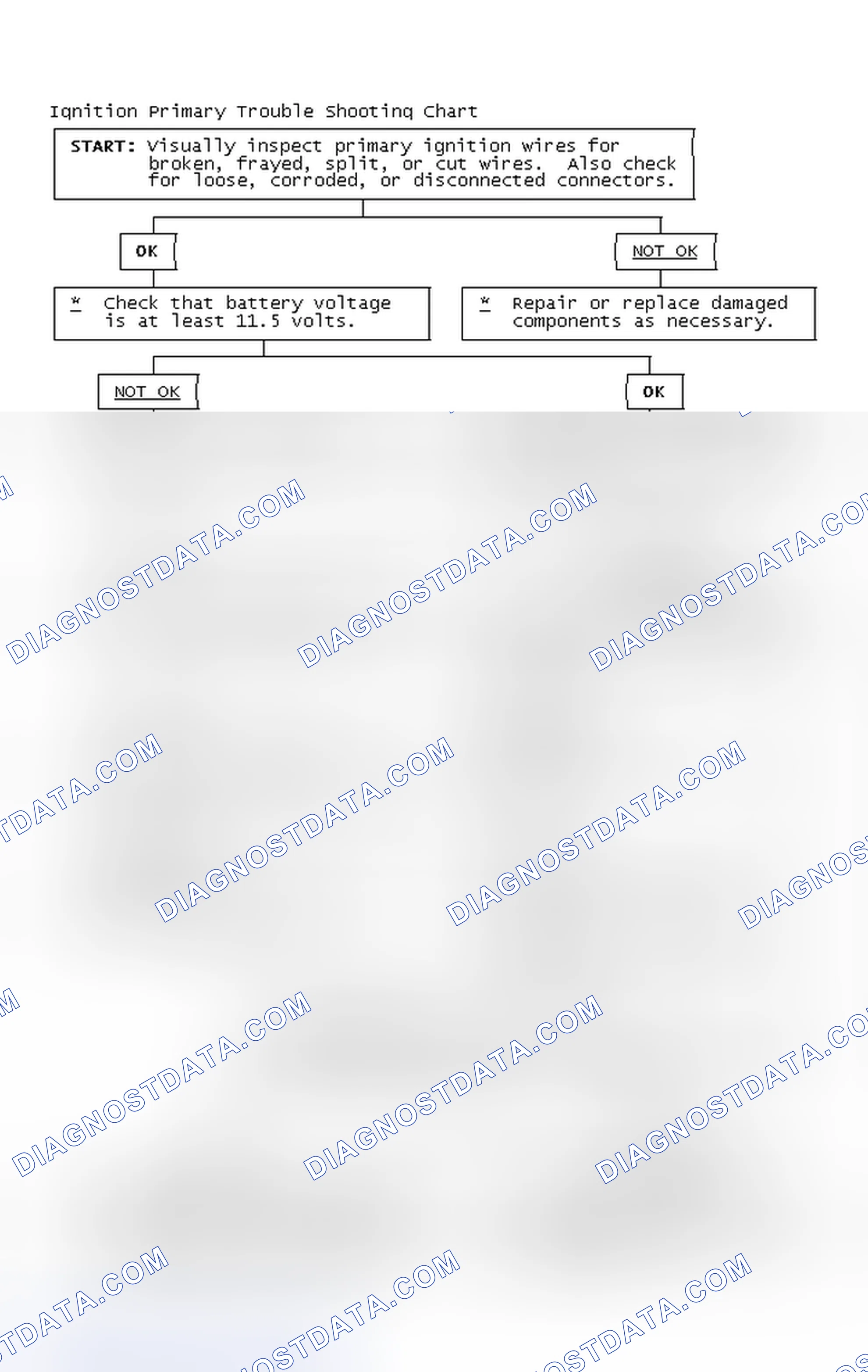 Scheme 2: Ignition Primary Trouble Shooting Chart