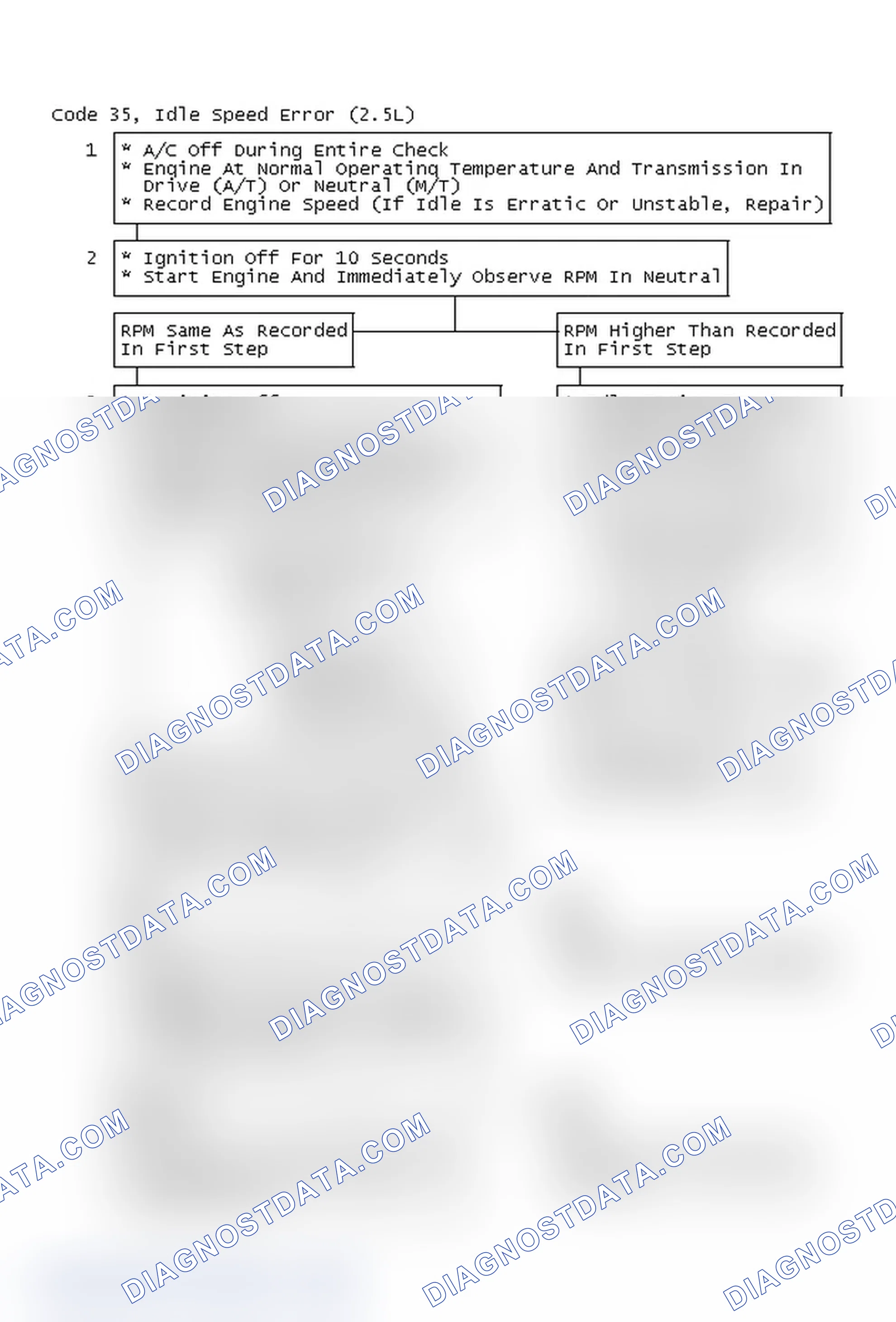 Scheme 69: Code 35, Idle Speed Error (2.5L)