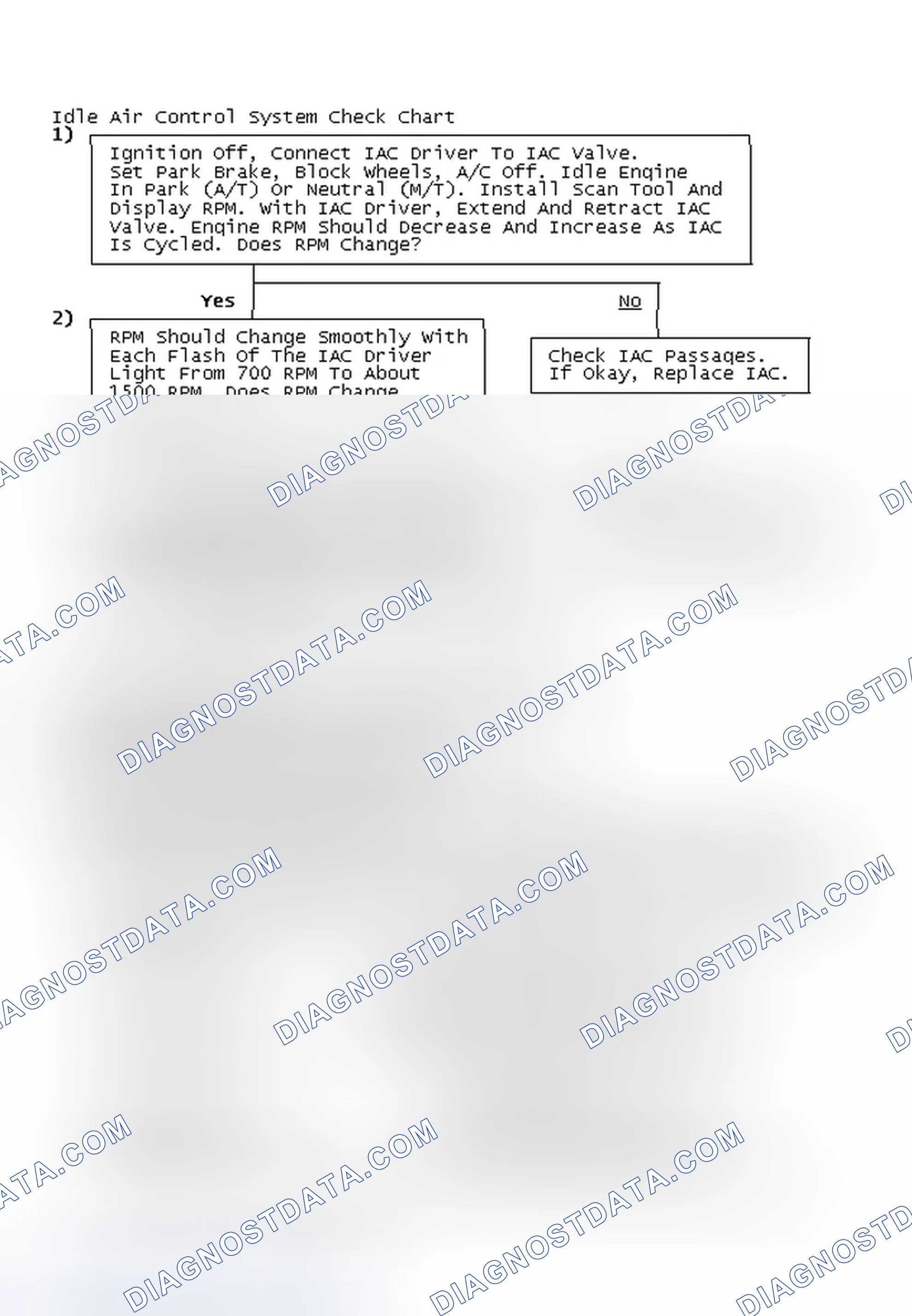 Scheme 66: Idle Air Control System Check Chart