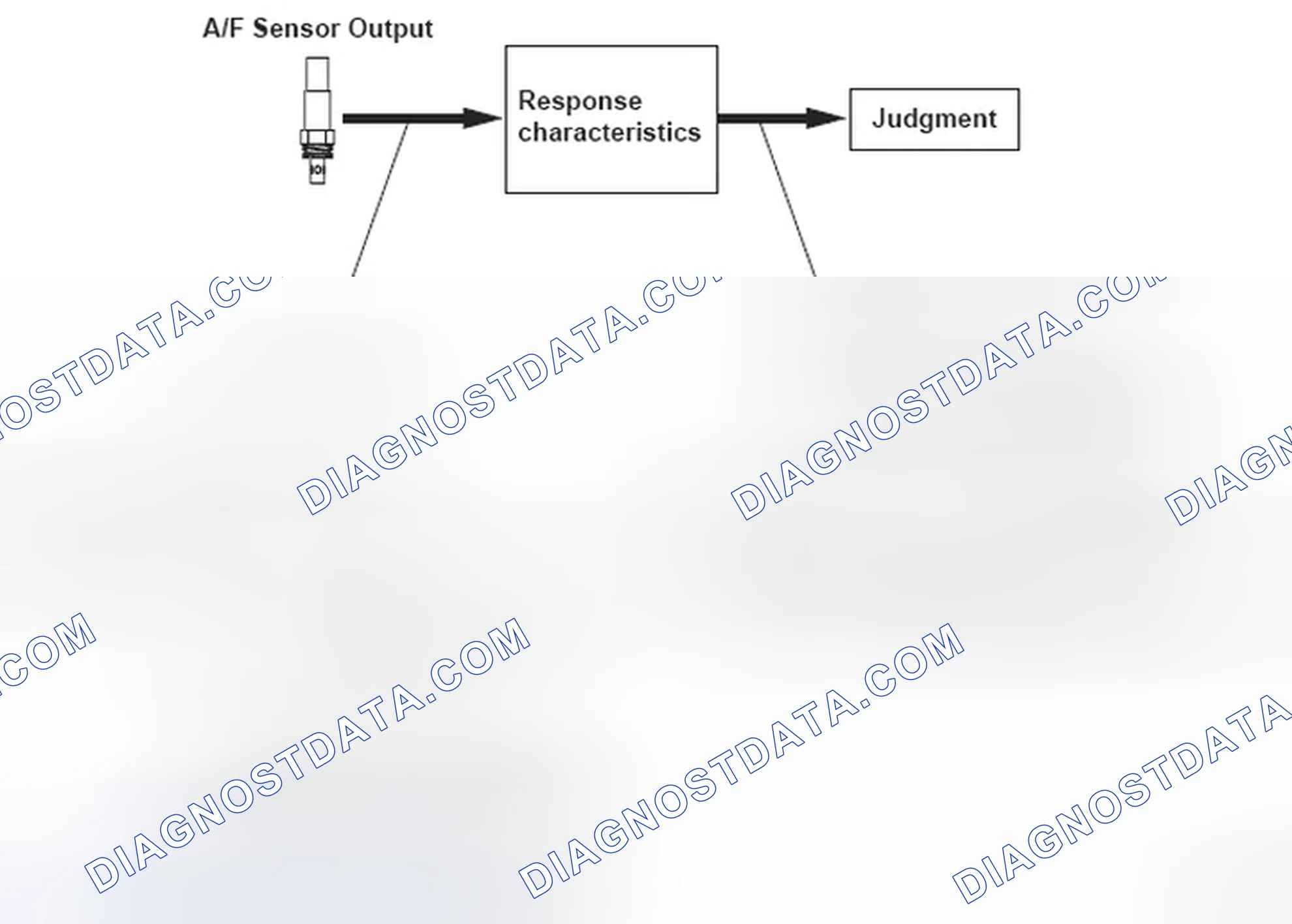Scheme 135: Air/Fuel Ratio (A/F) Sensor (Sensor 1) Slow Response - Graph