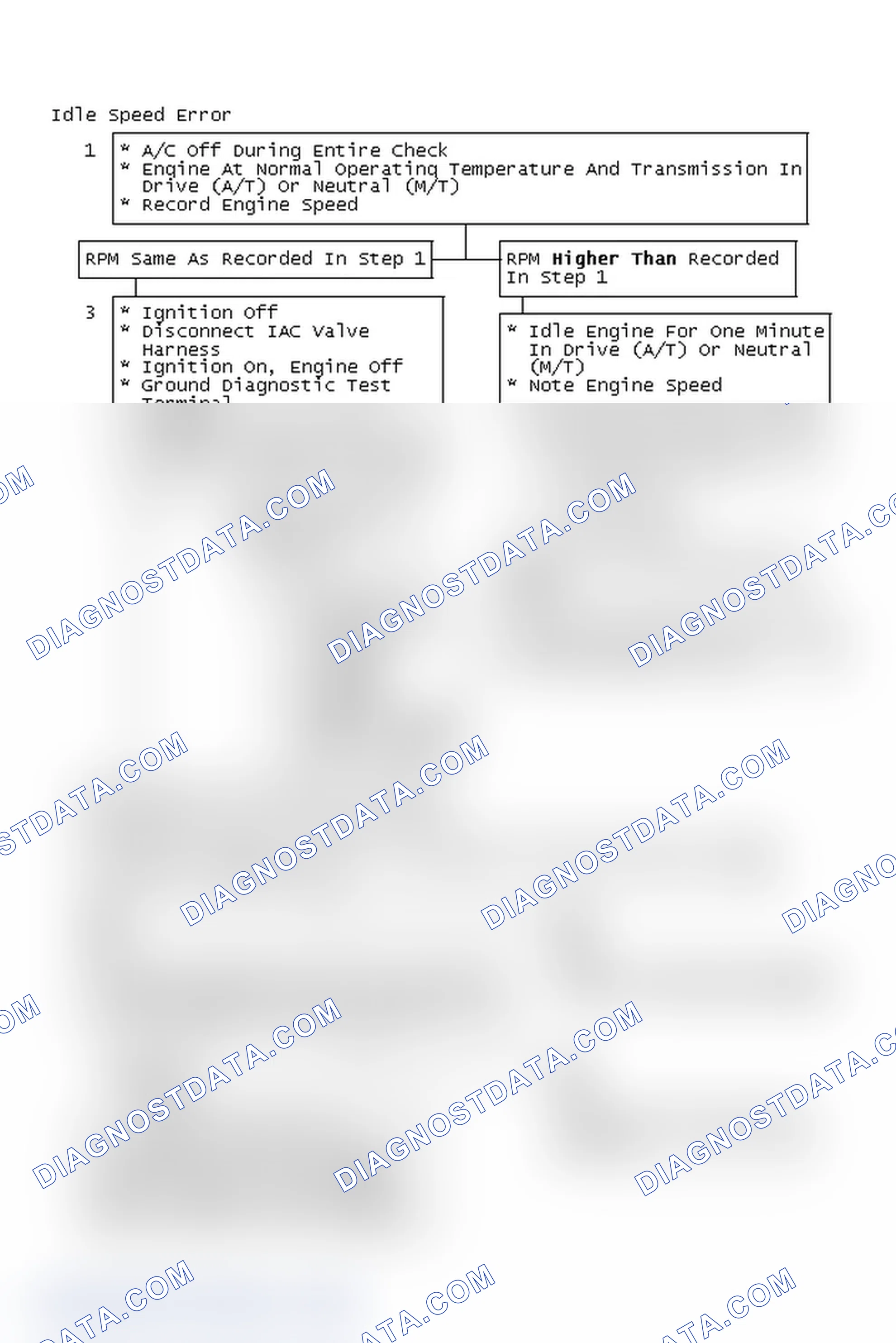 Scheme 104: Idle Speed Error