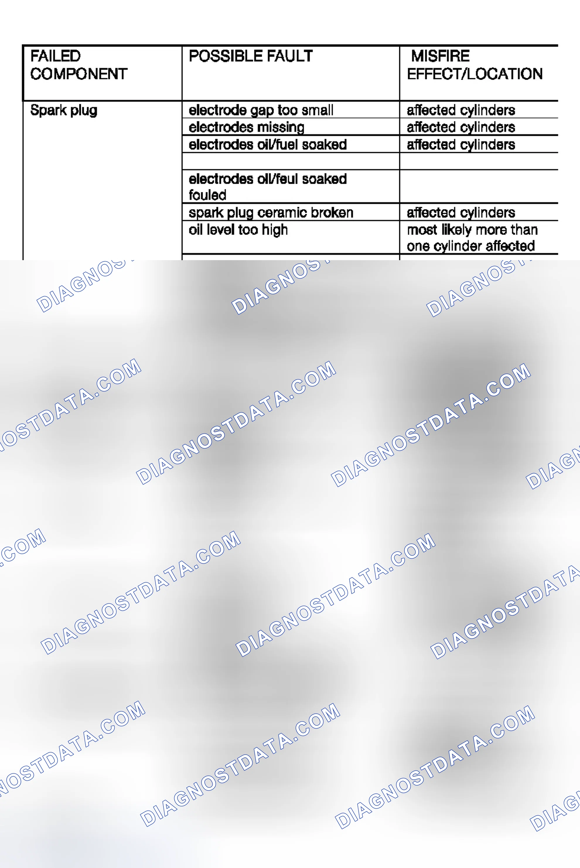 Scheme 449: OBD II - Misfire Faults Table (1 Of 2)