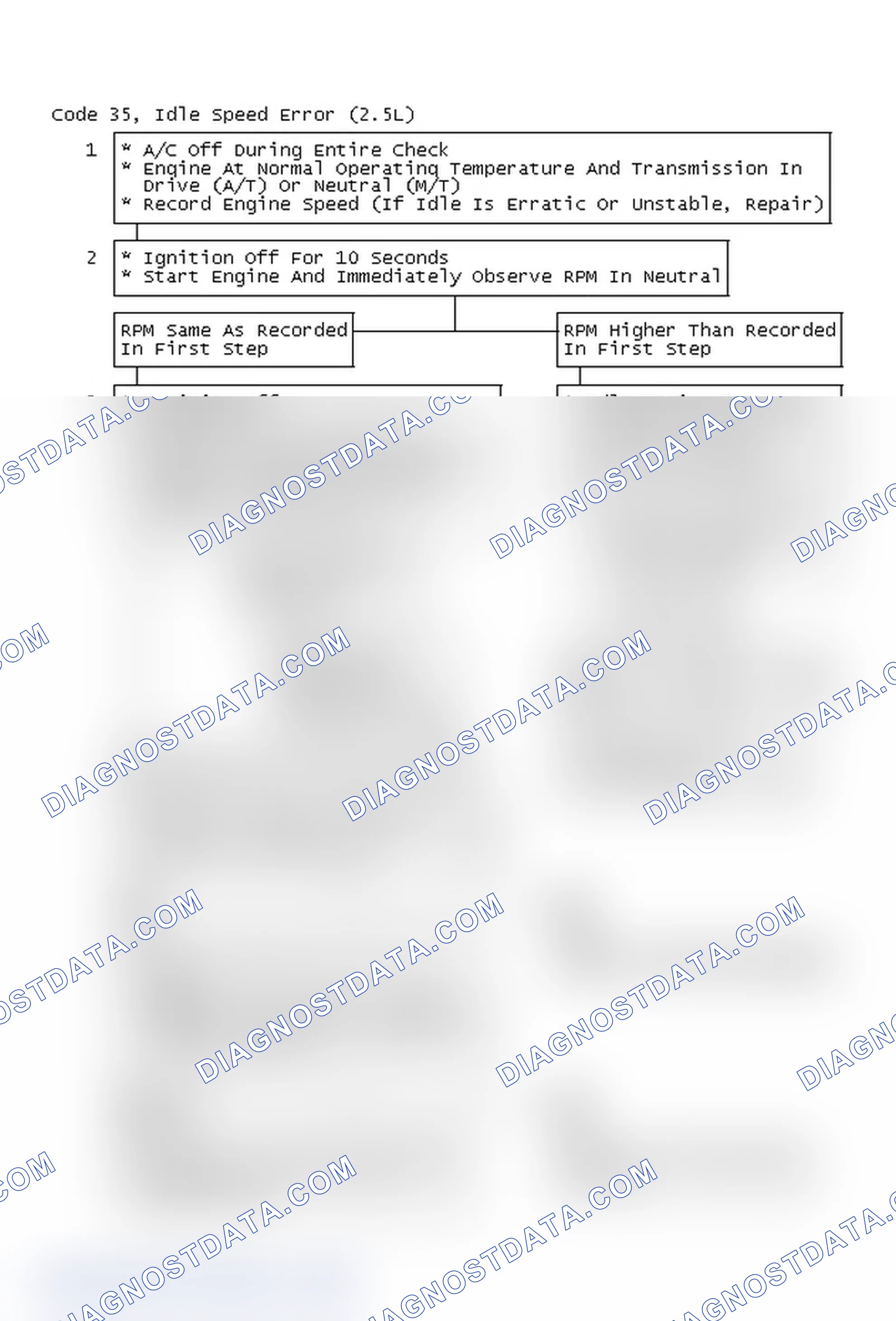 Scheme 69: Code 35, Idle Speed Error (2.5L)
