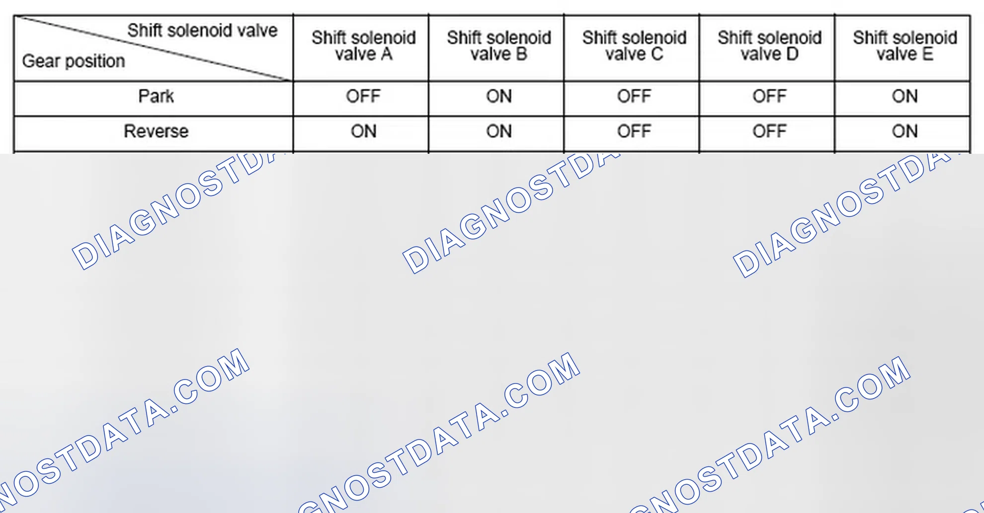 Scheme 128: Shift Solenoid Valve Driving Signal Combination Table