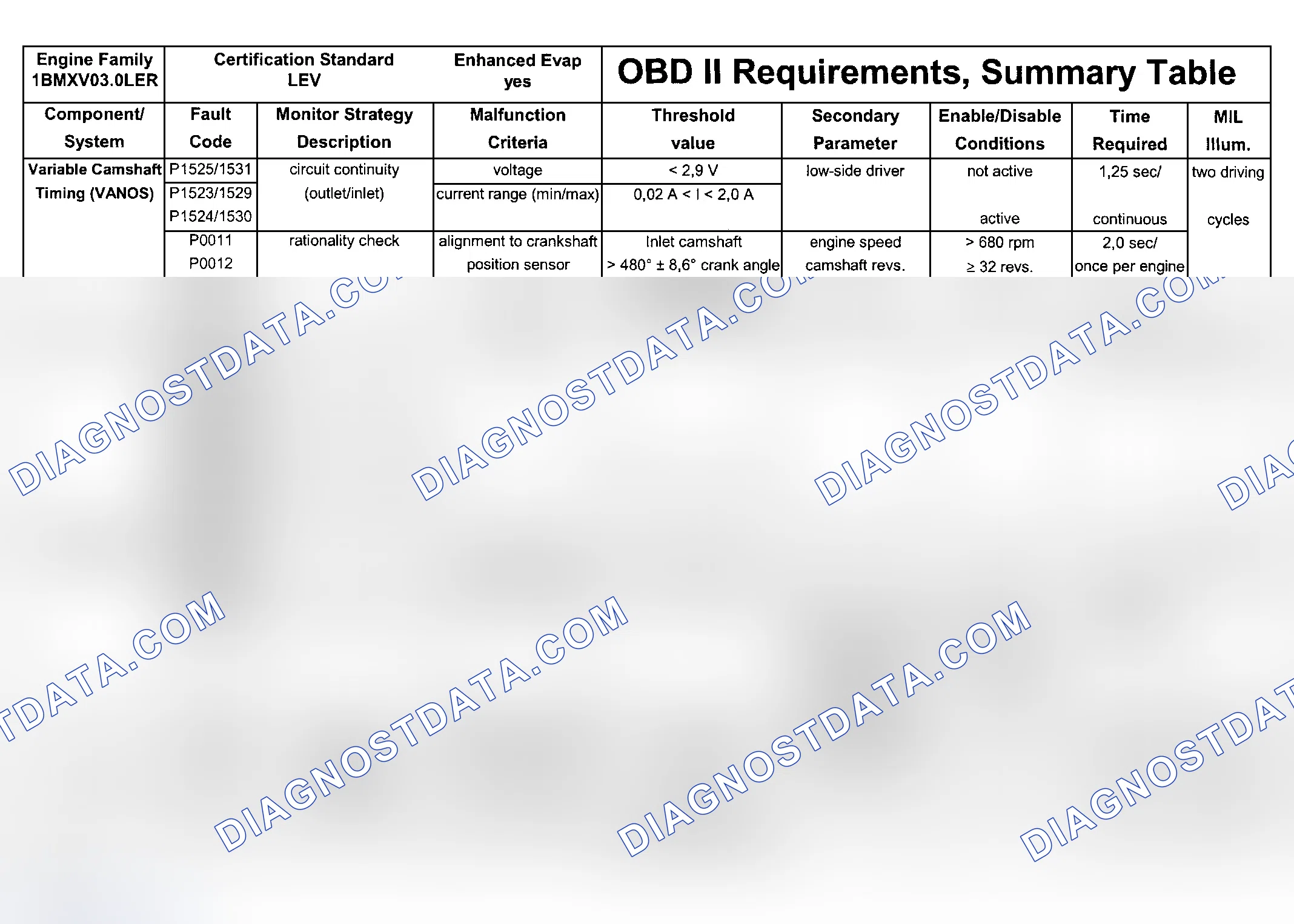 Scheme 113: DTC Chart (Engine Type: M54B25 LEV Or M54B30 LEV/Test Group: 1BMXV03.0LER - 7 Of 7)