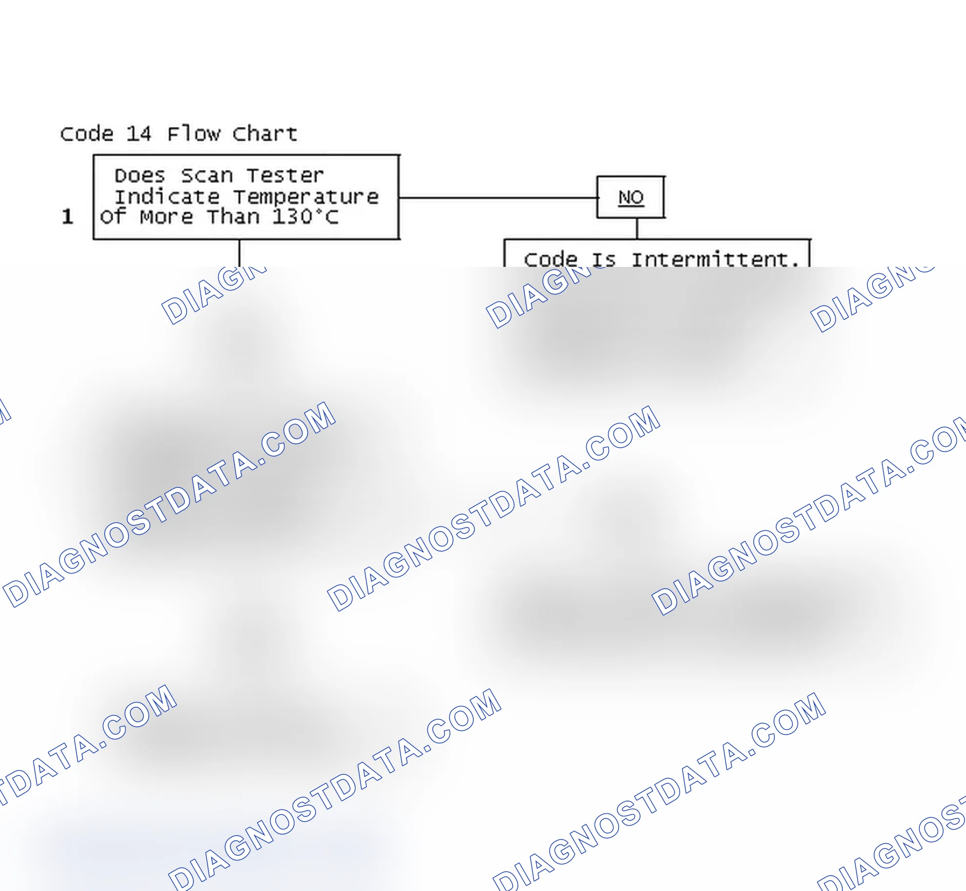 Scheme 92: Code 14 Flow Chart