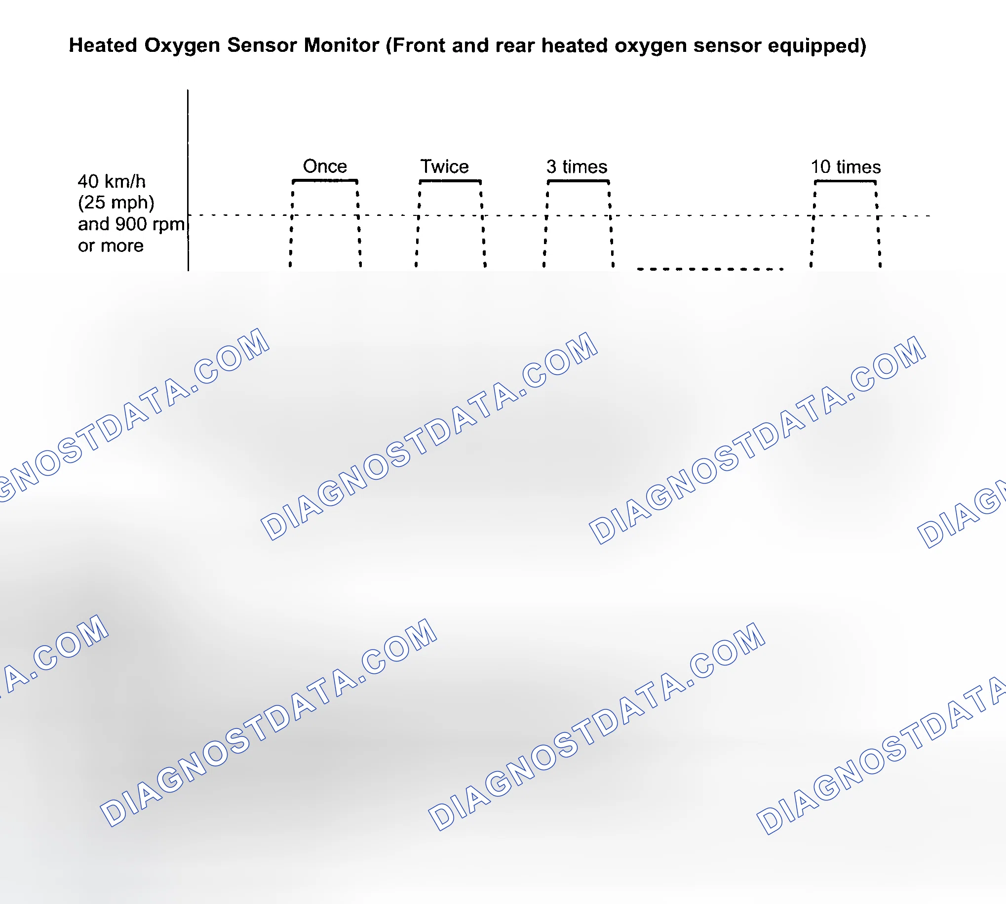 Scheme 828: Heated Oxygen Sensor Monitor & Drive Cycle Pattern