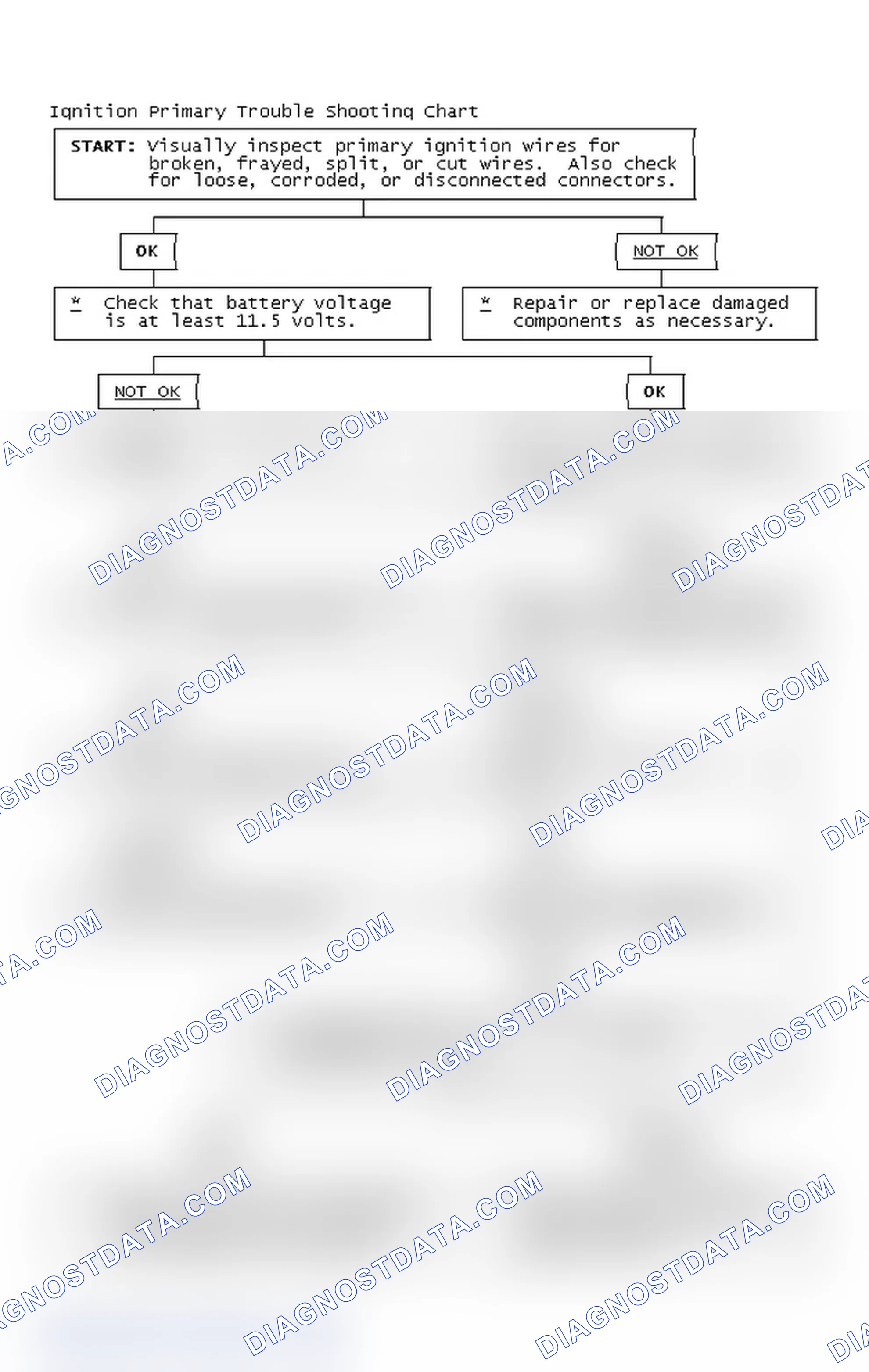 Scheme 2: Ignition Primary Trouble Shooting Chart