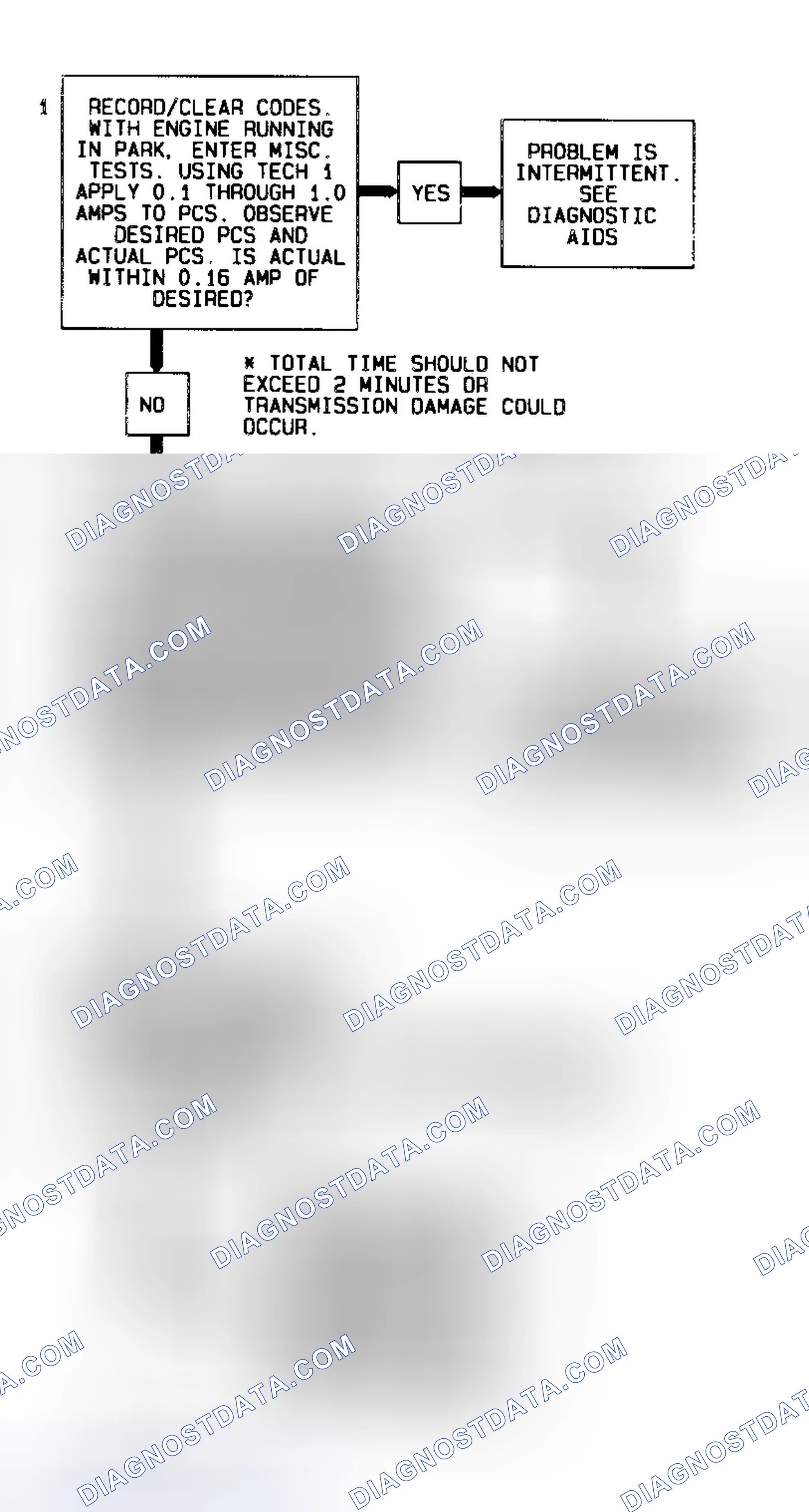Scheme 243: Code 73 Flow Chart (All Models) Pressure Control Solenoid (Current Error)