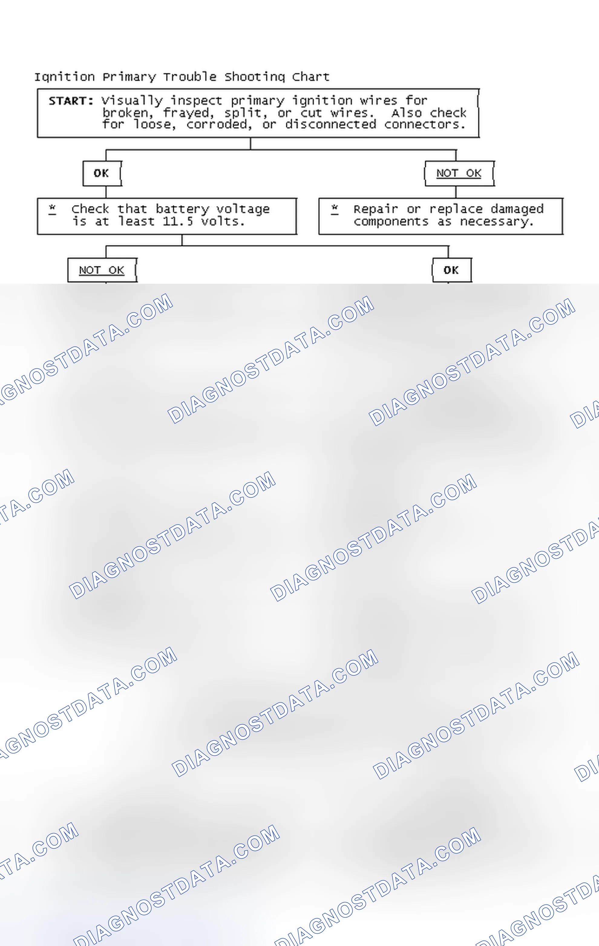 Scheme 2: Ignition Primary Trouble Shooting Chart