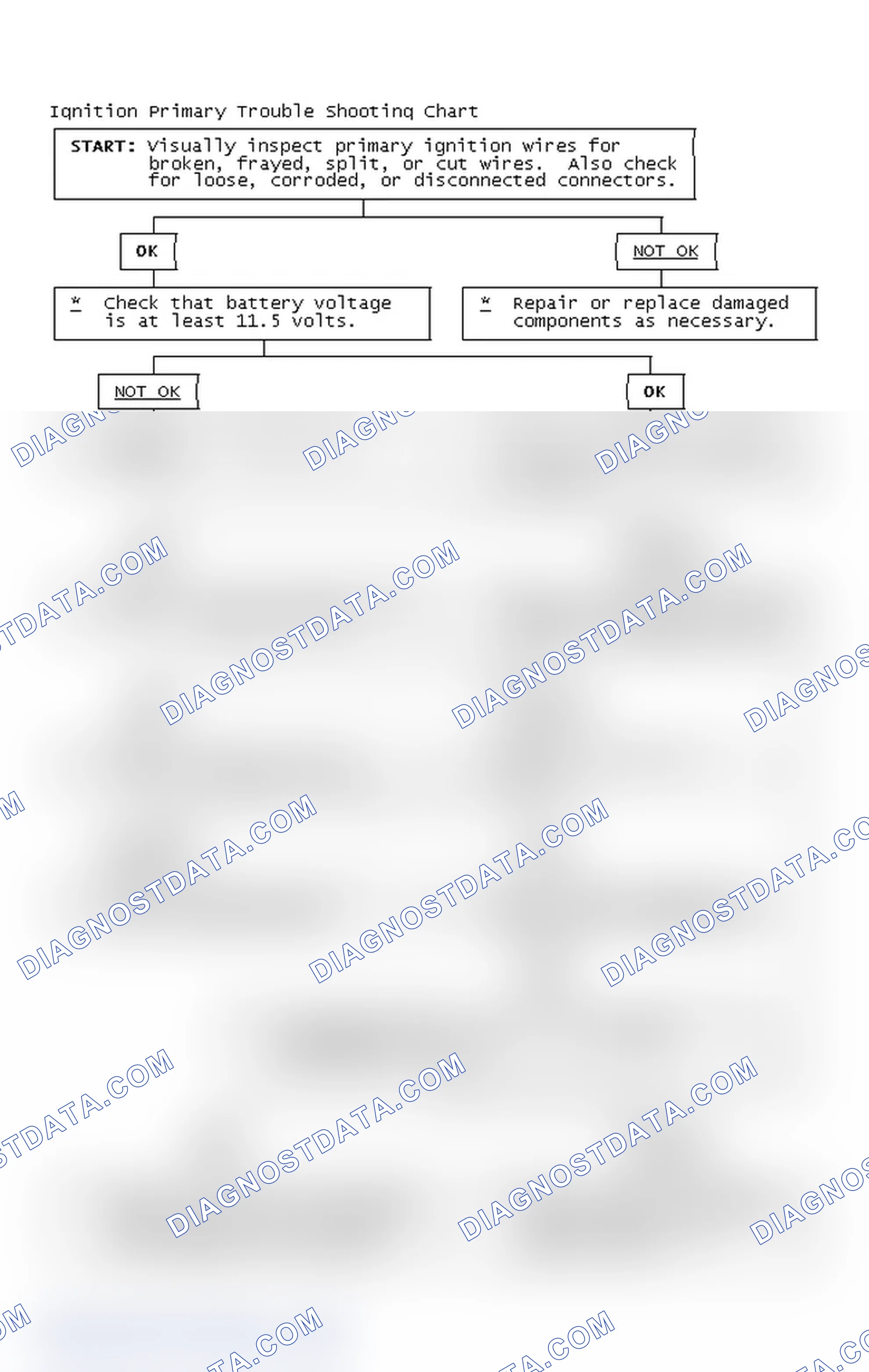 Scheme 2: Ignition Primary Trouble Shooting Chart