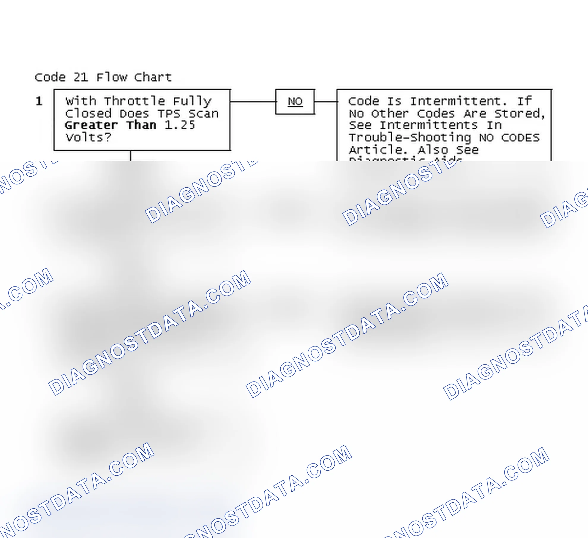 Scheme 171: Code 21 Flow Chart