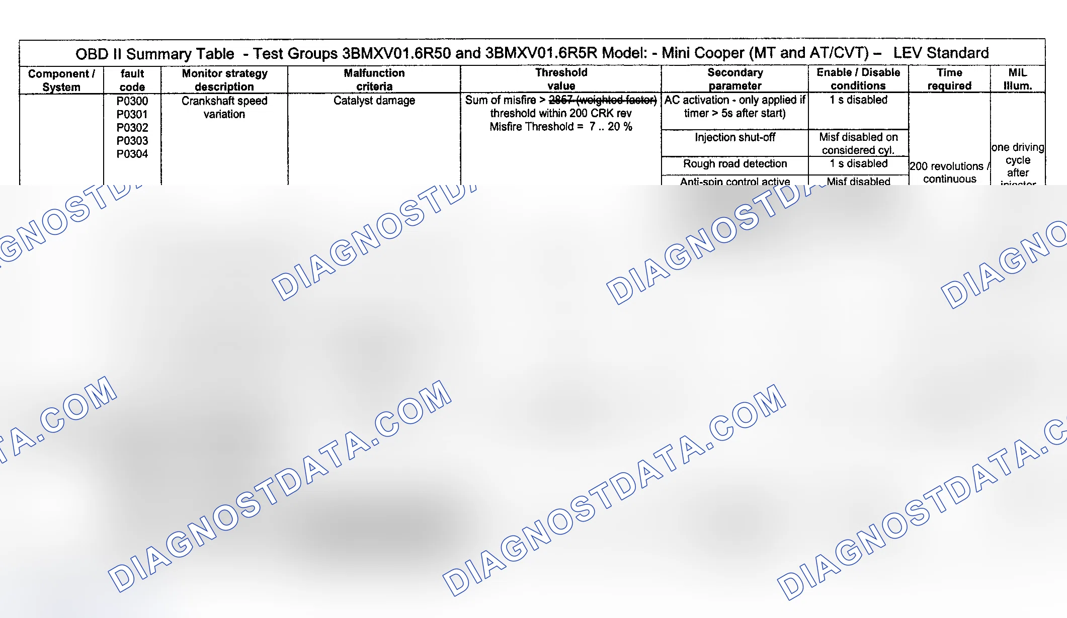 Scheme 23: DTC Diagnosis (Cooper Engine Type LEV Standard/Test Group: 3BMXV01.6R50 & 3BMXV01.6R5R) - 2 Of 16