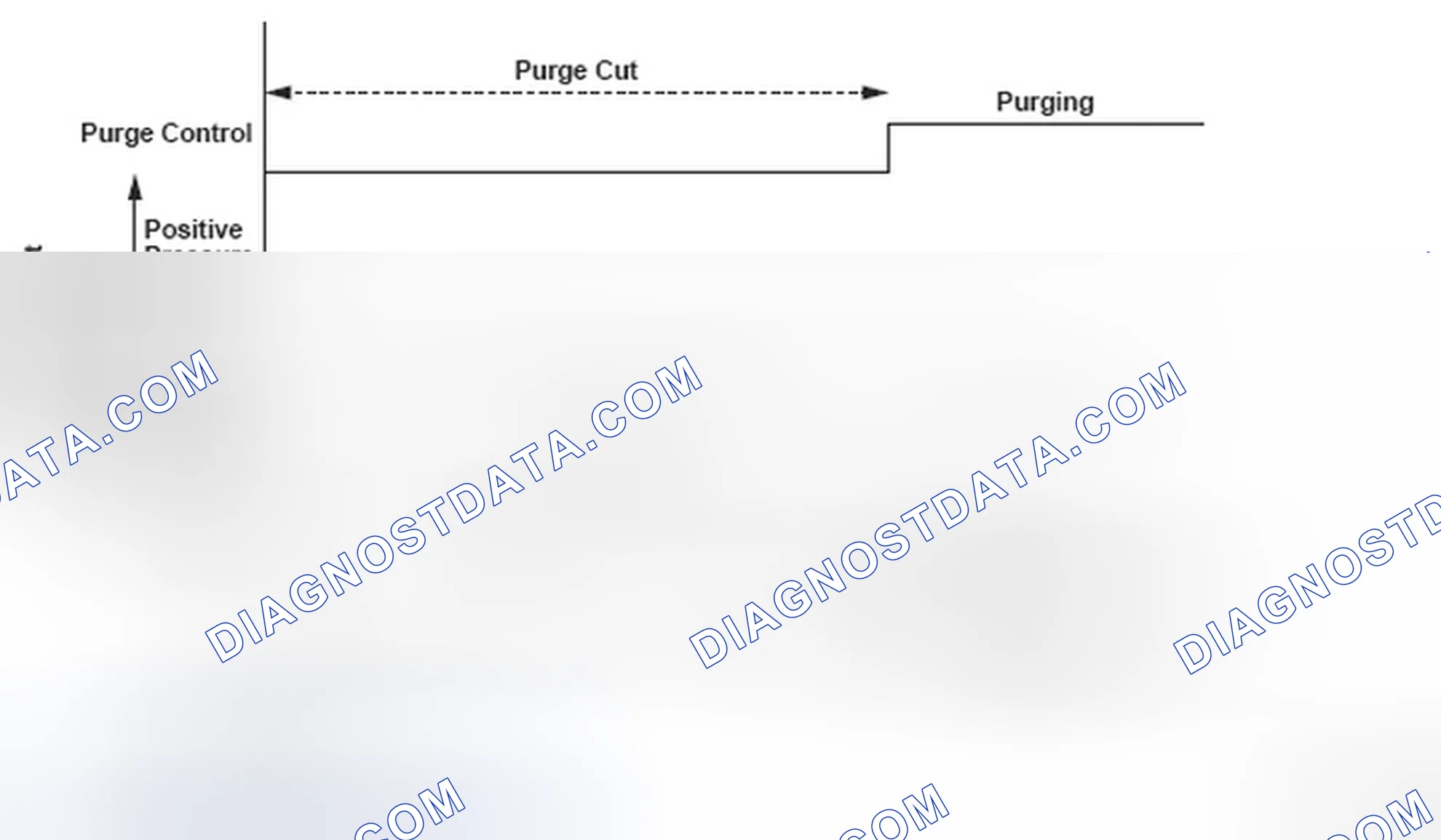 Scheme 81: Evaporative Emission (EVAP) System High Purge Flow - Graph