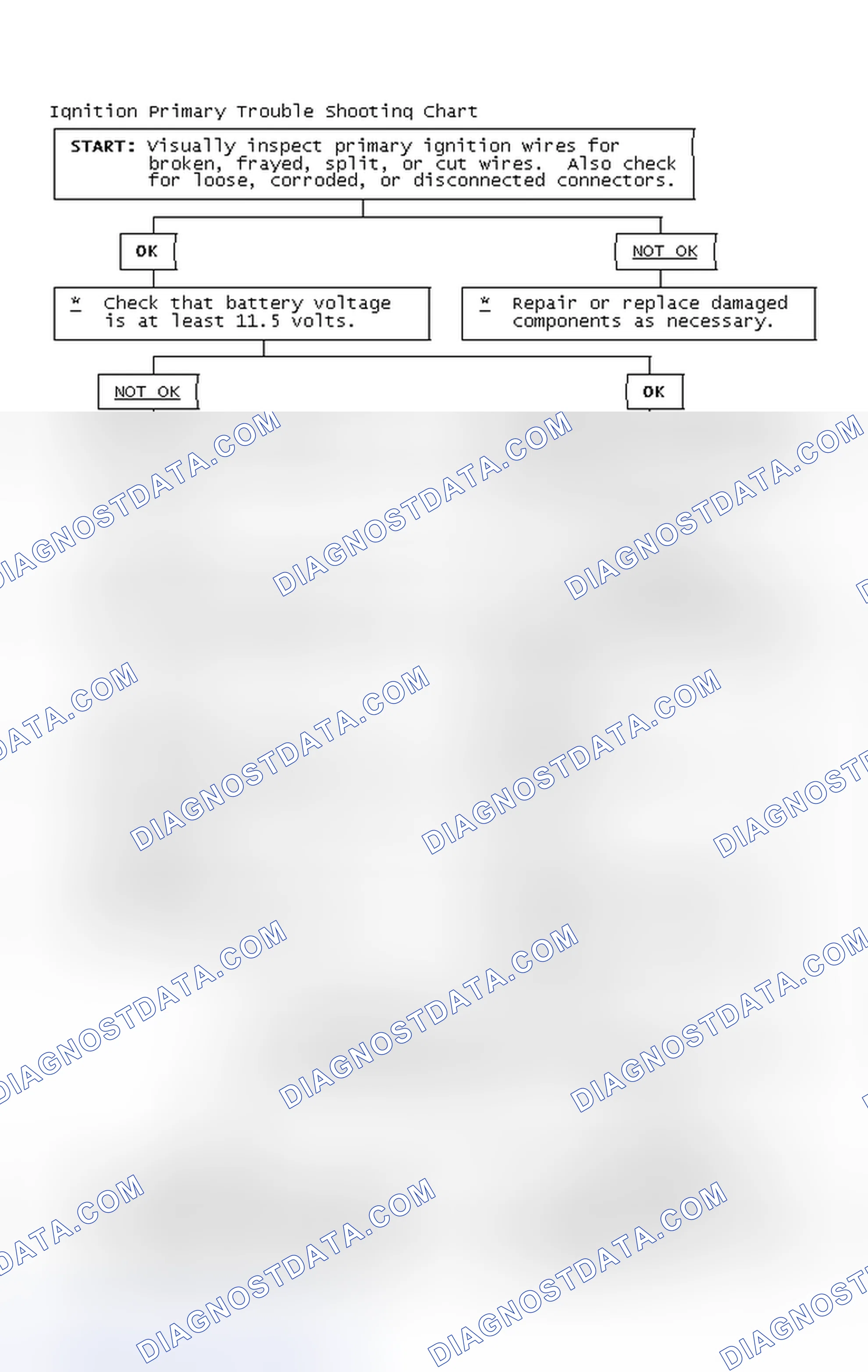 Scheme 2: Ignition Primary Trouble Shooting Chart