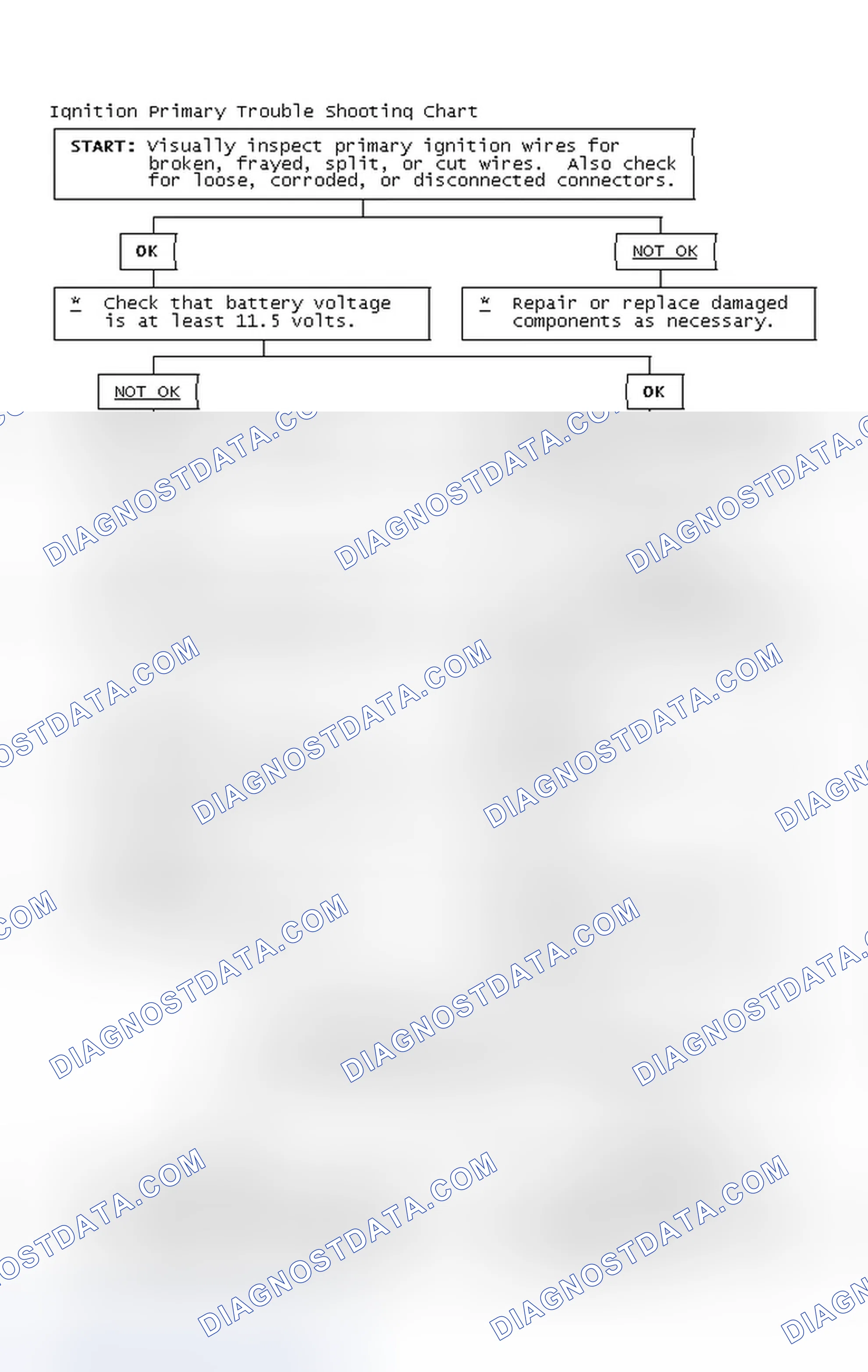 Scheme 2: Ignition Primary Trouble Shooting Chart