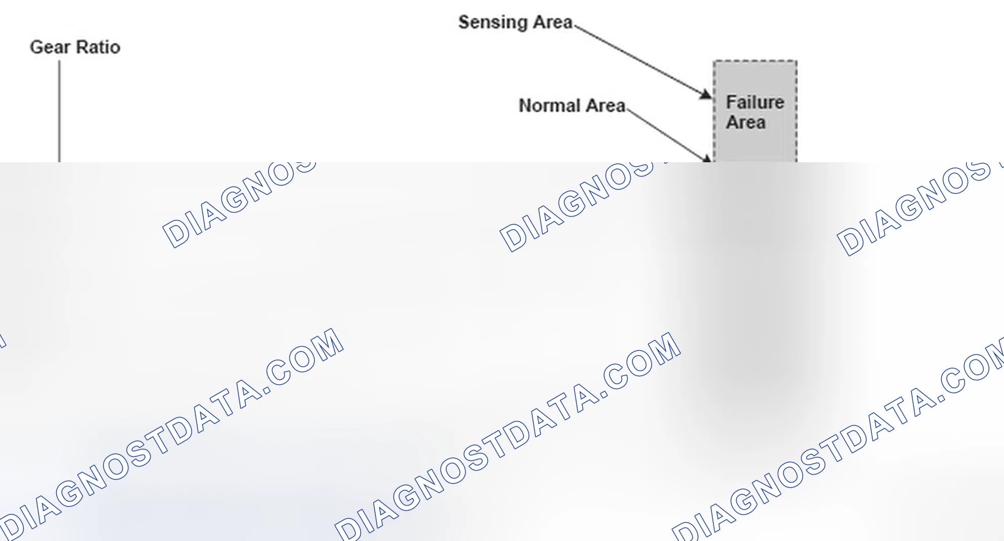 Scheme 15: Gear Ratio Versus Shift Status Graph
