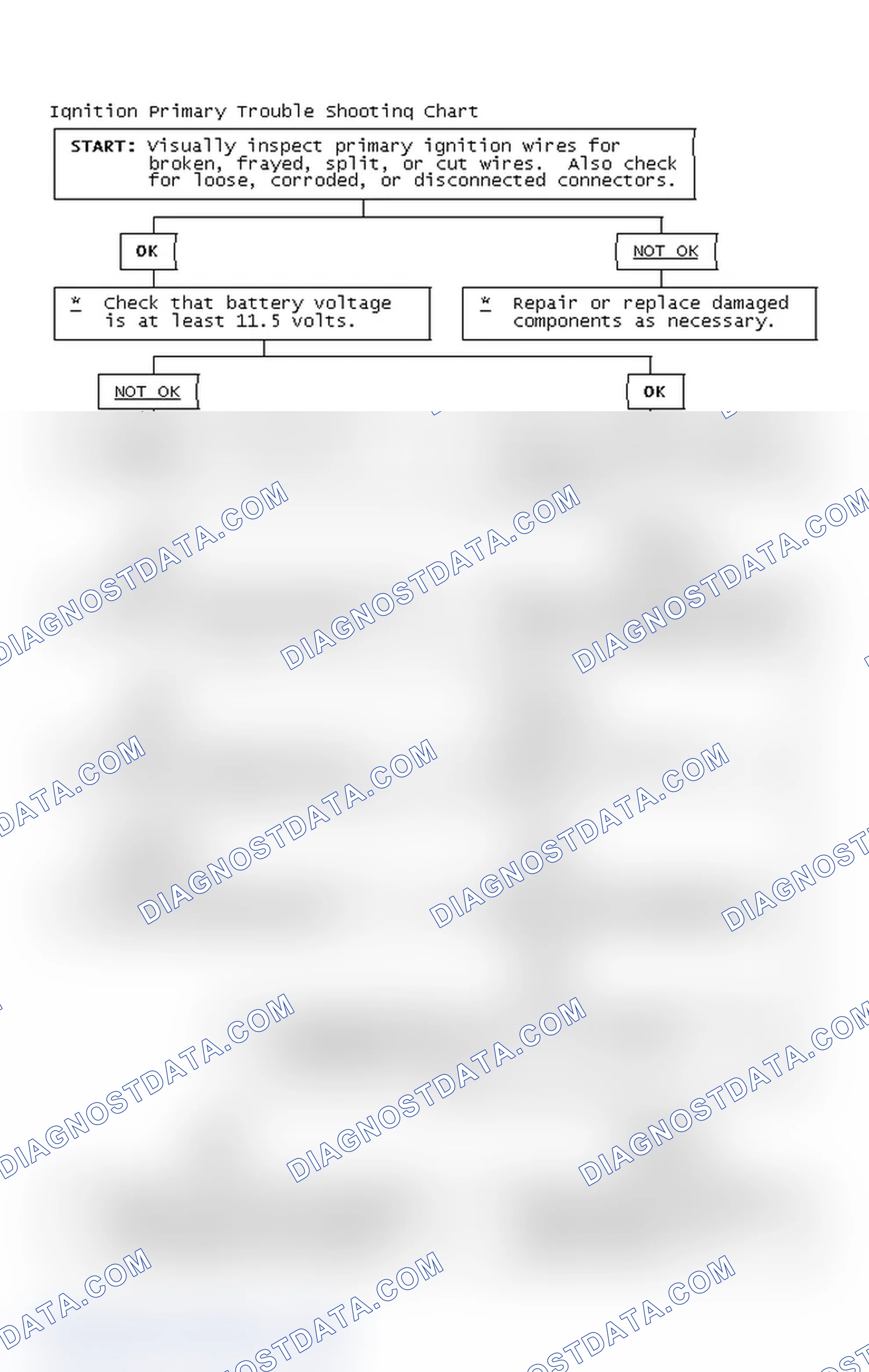 Scheme 2: Ignition Primary Trouble Shooting Chart