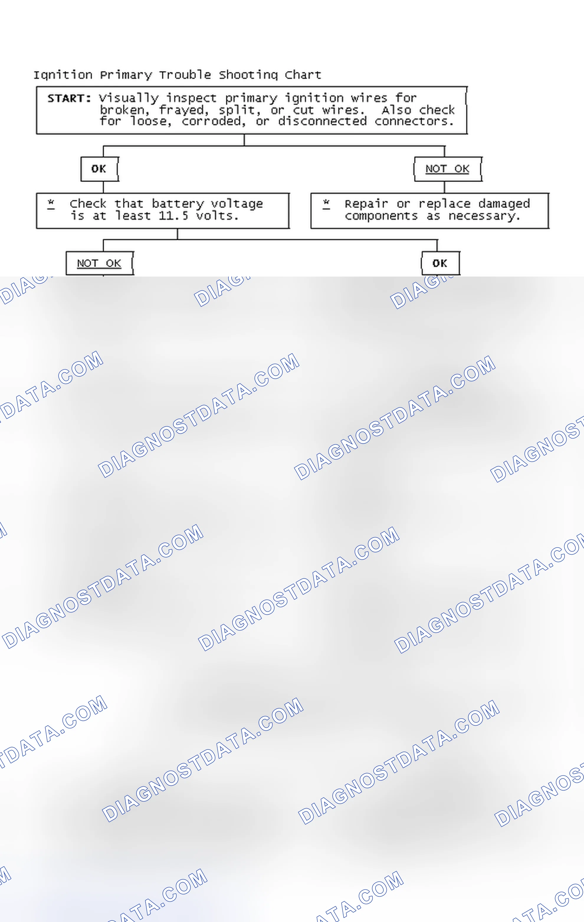 Scheme 2: Ignition Primary Trouble Shooting Chart