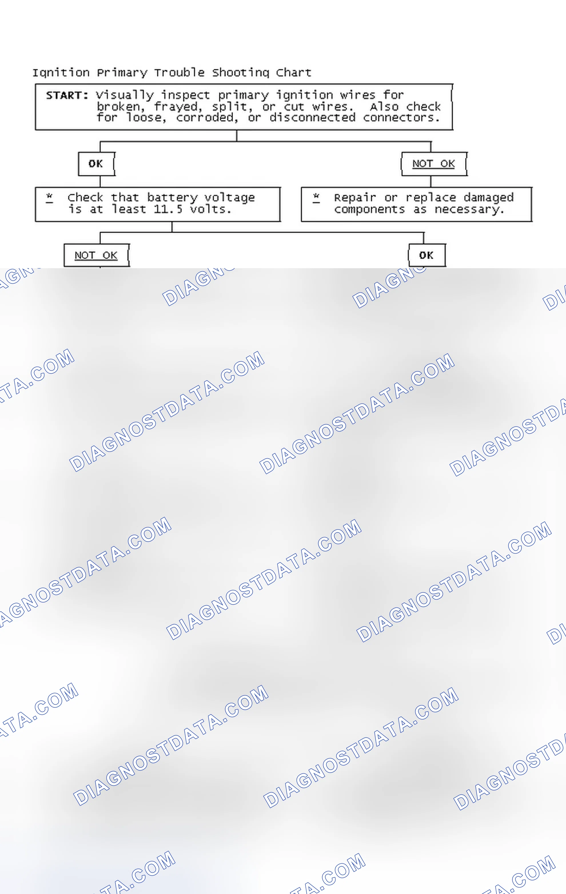 Scheme 2: Ignition Primary Trouble Shooting Chart