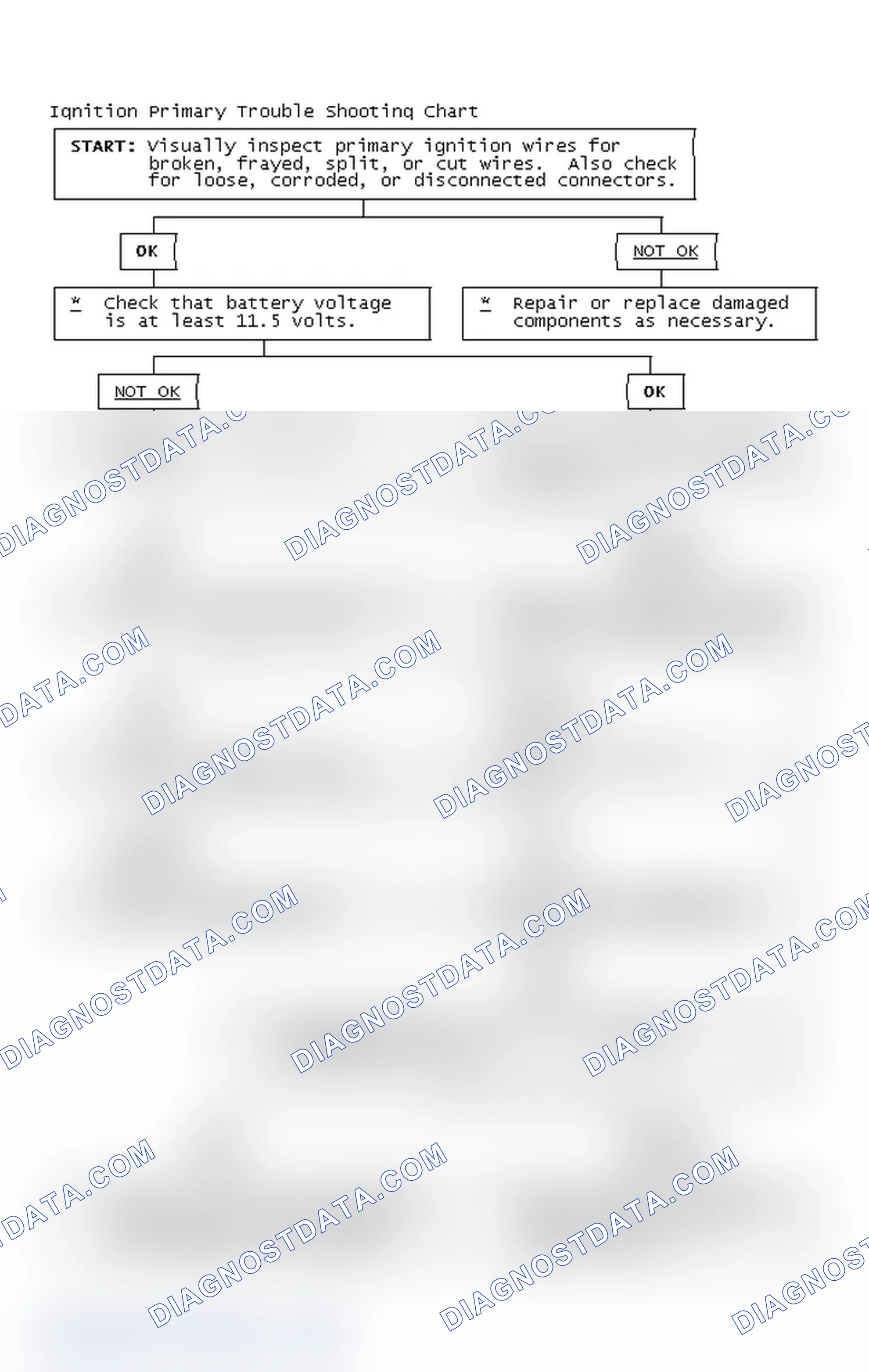 Scheme 2: Ignition Primary Trouble Shooting Chart