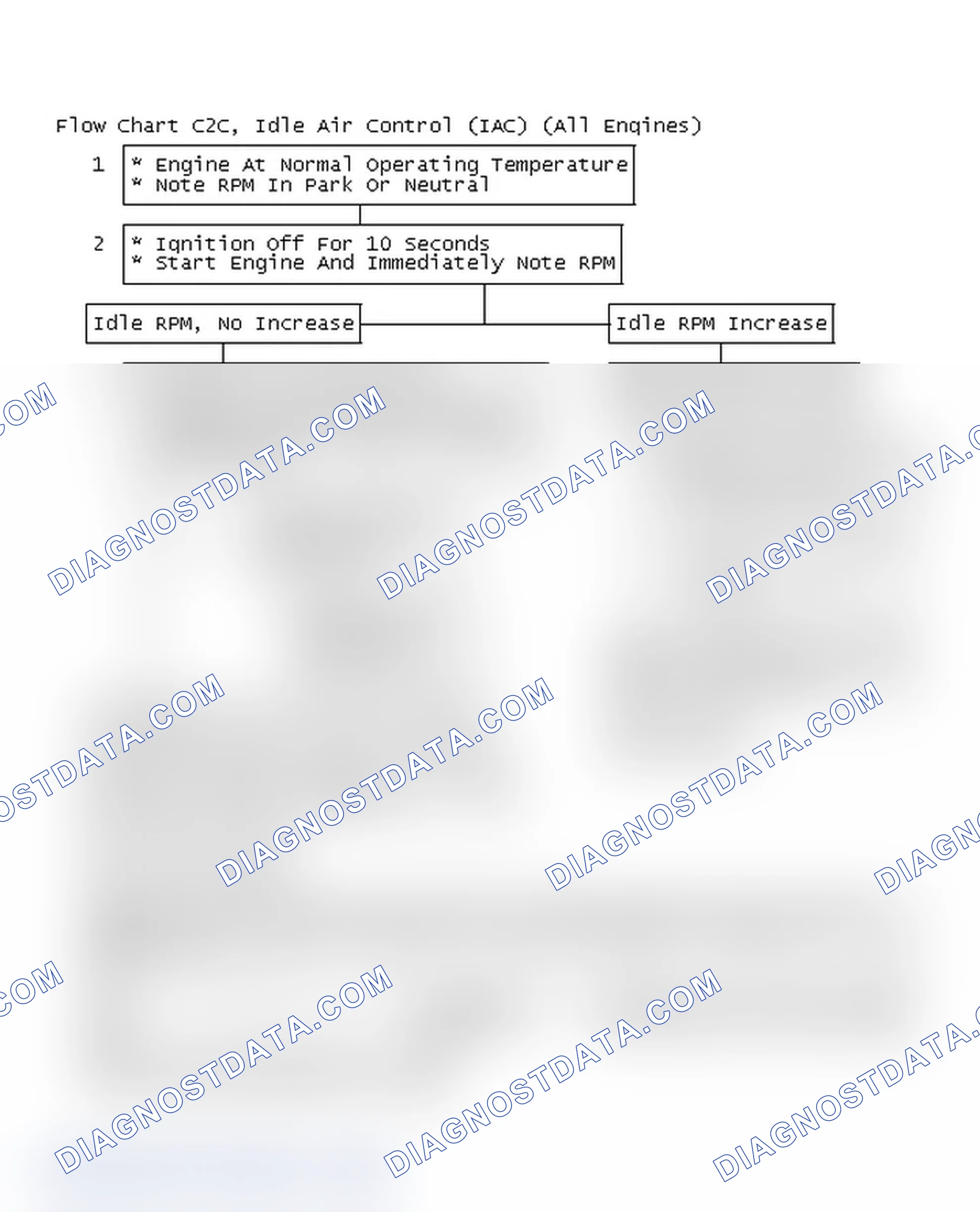 Scheme 291: Flow Chart C2C, Idle Air Control (IAC) (All Engines)
