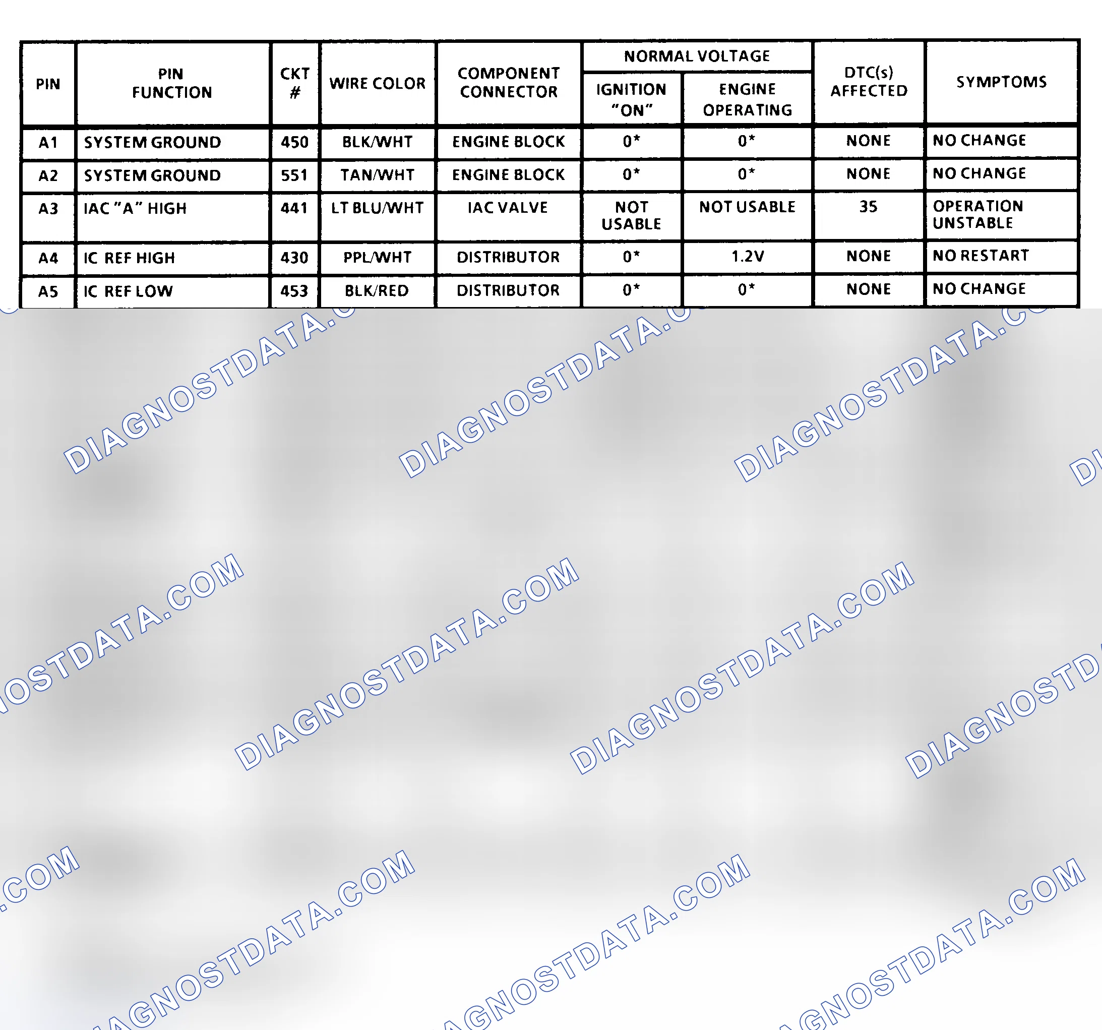 Scheme 17: PCM Terminal Identification & Pin Voltages (1 Of 4) ("C" & "K" Series 4.3L & 7.4L With M/T)