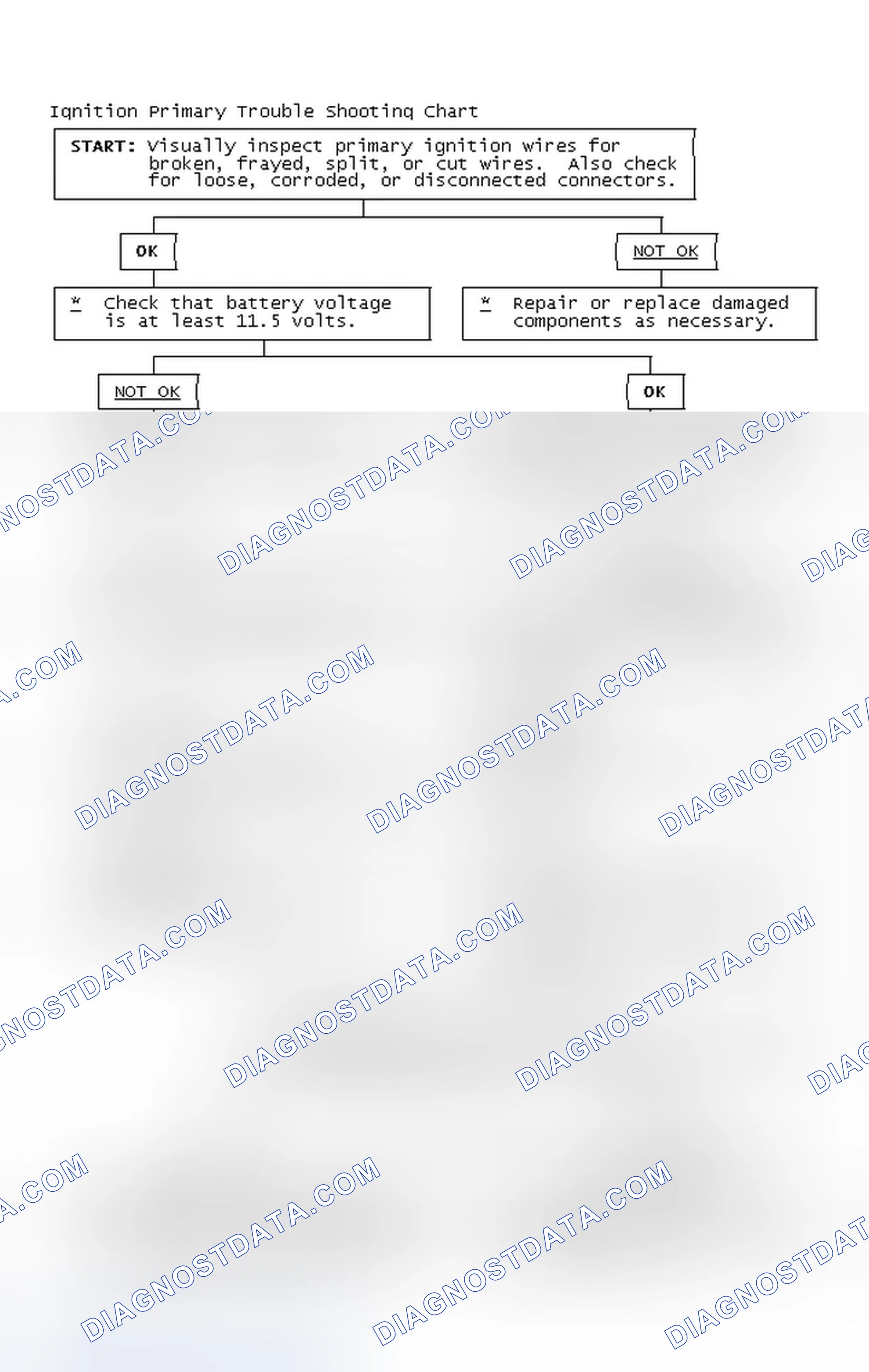 Scheme 2: Ignition Primary Trouble Shooting Chart