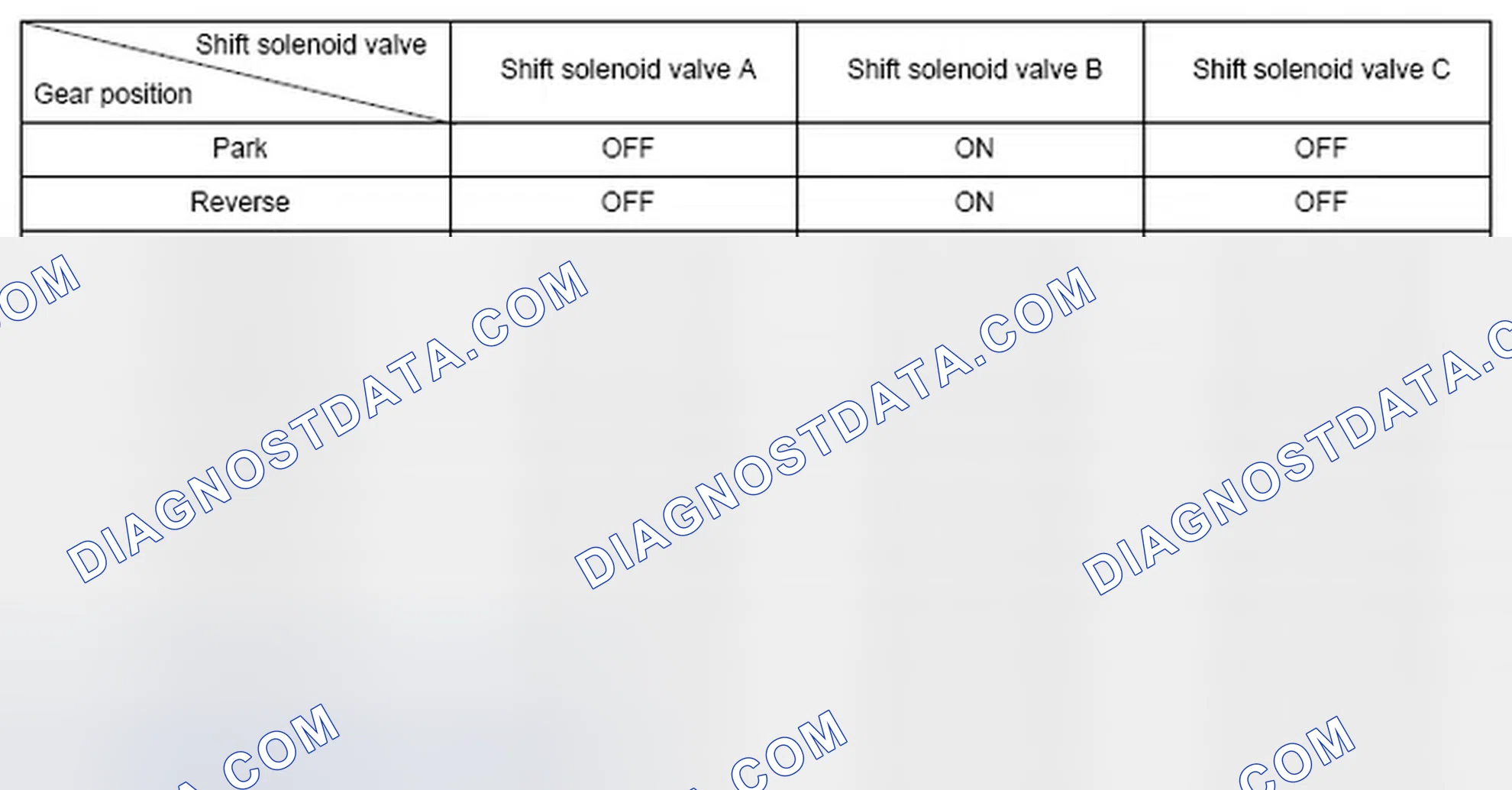 Scheme 220: Shift Solenoid Valve Driving Signal Combination Chart