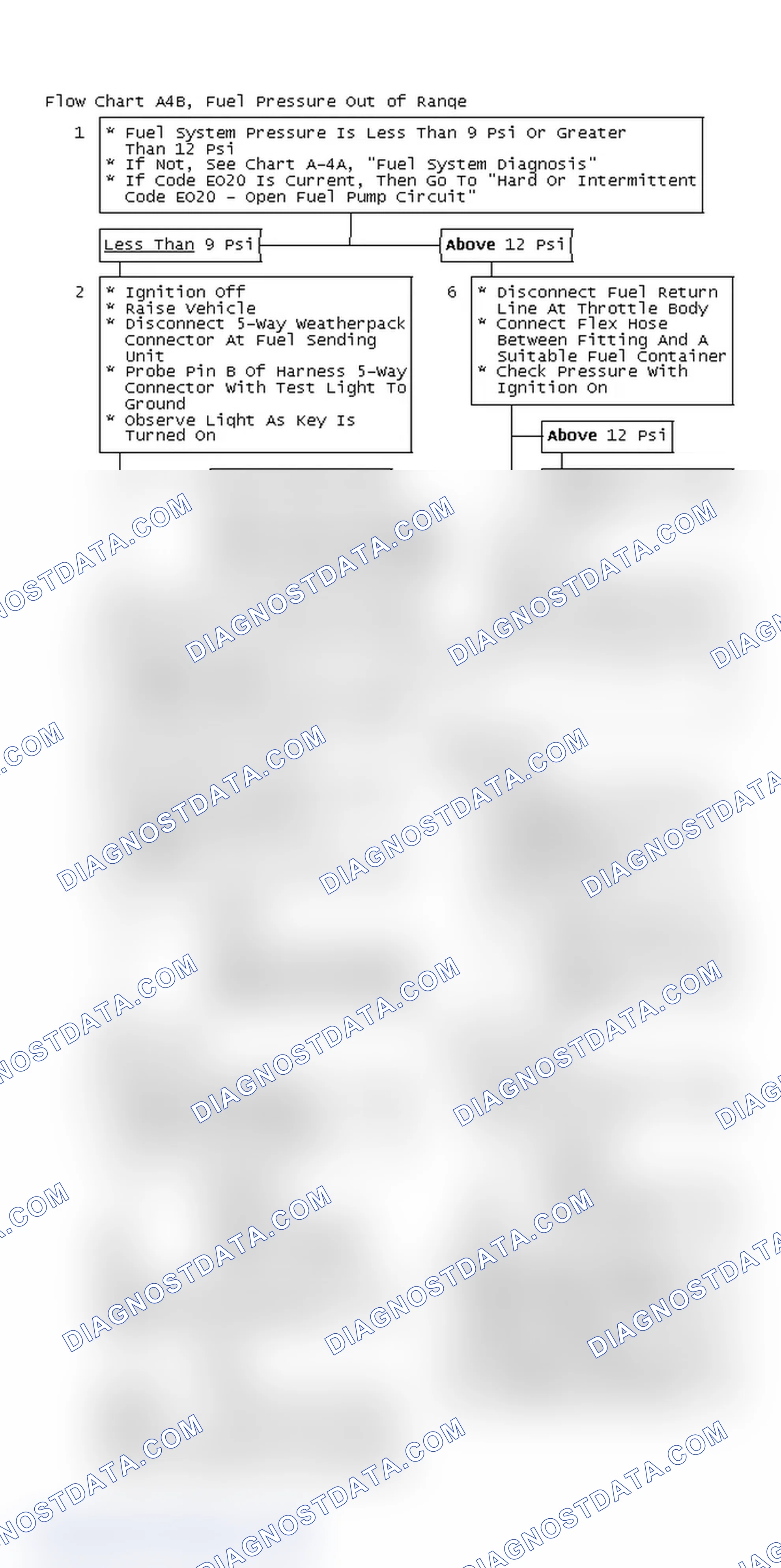Scheme 315: Flow Chart A4B, Fuel Pressure Out of Range