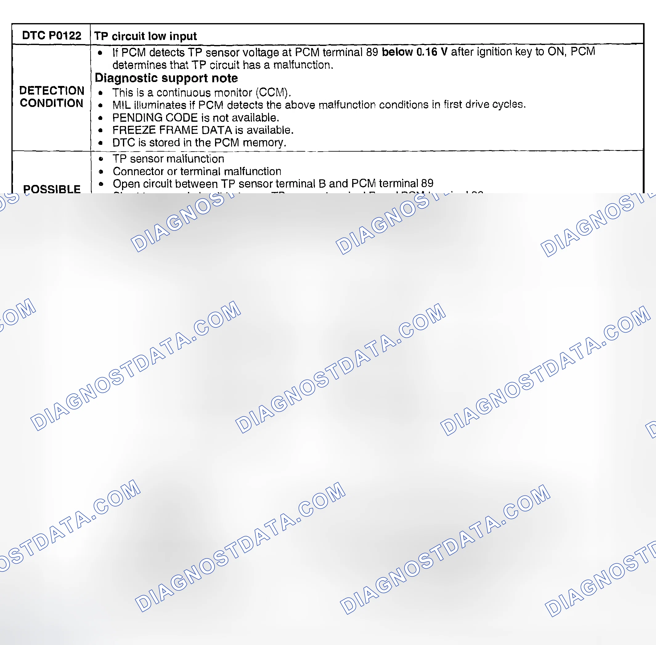 Scheme 64: DTC P0122: TP CIRCUIT LOW INPUT