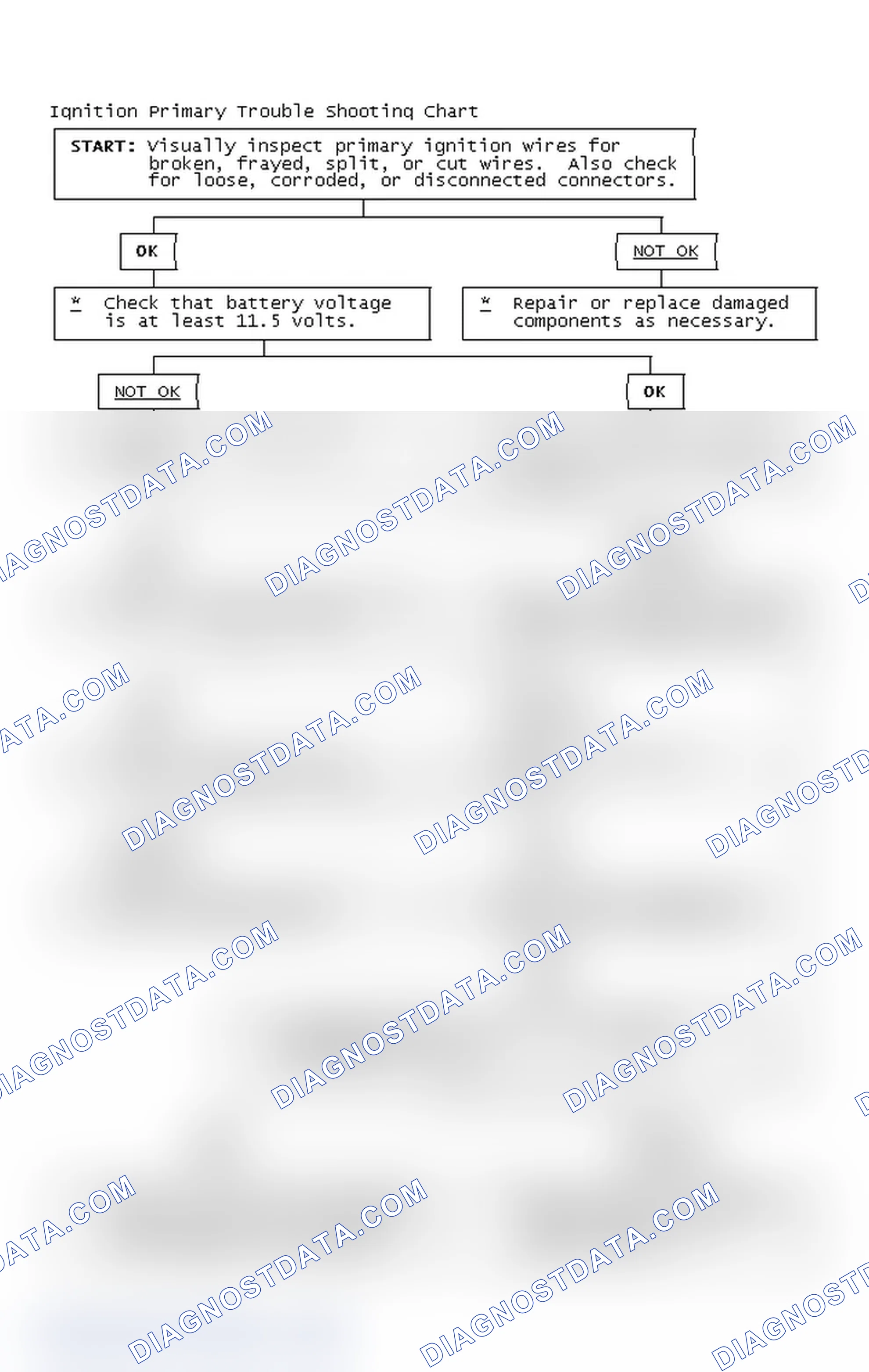 Scheme 2: Ignition Primary Trouble Shooting Chart