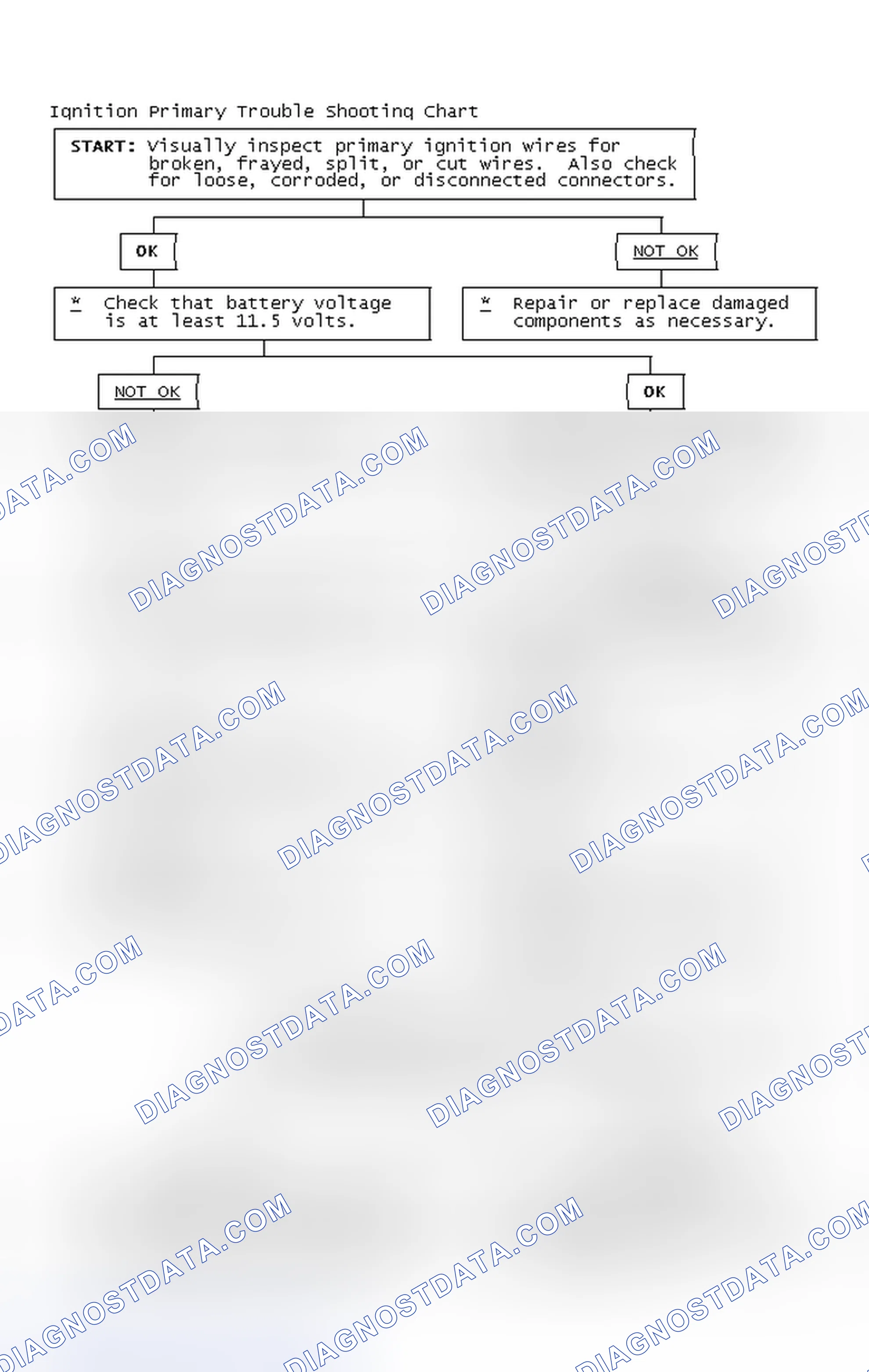 Scheme 2: Ignition Primary Trouble Shooting Chart