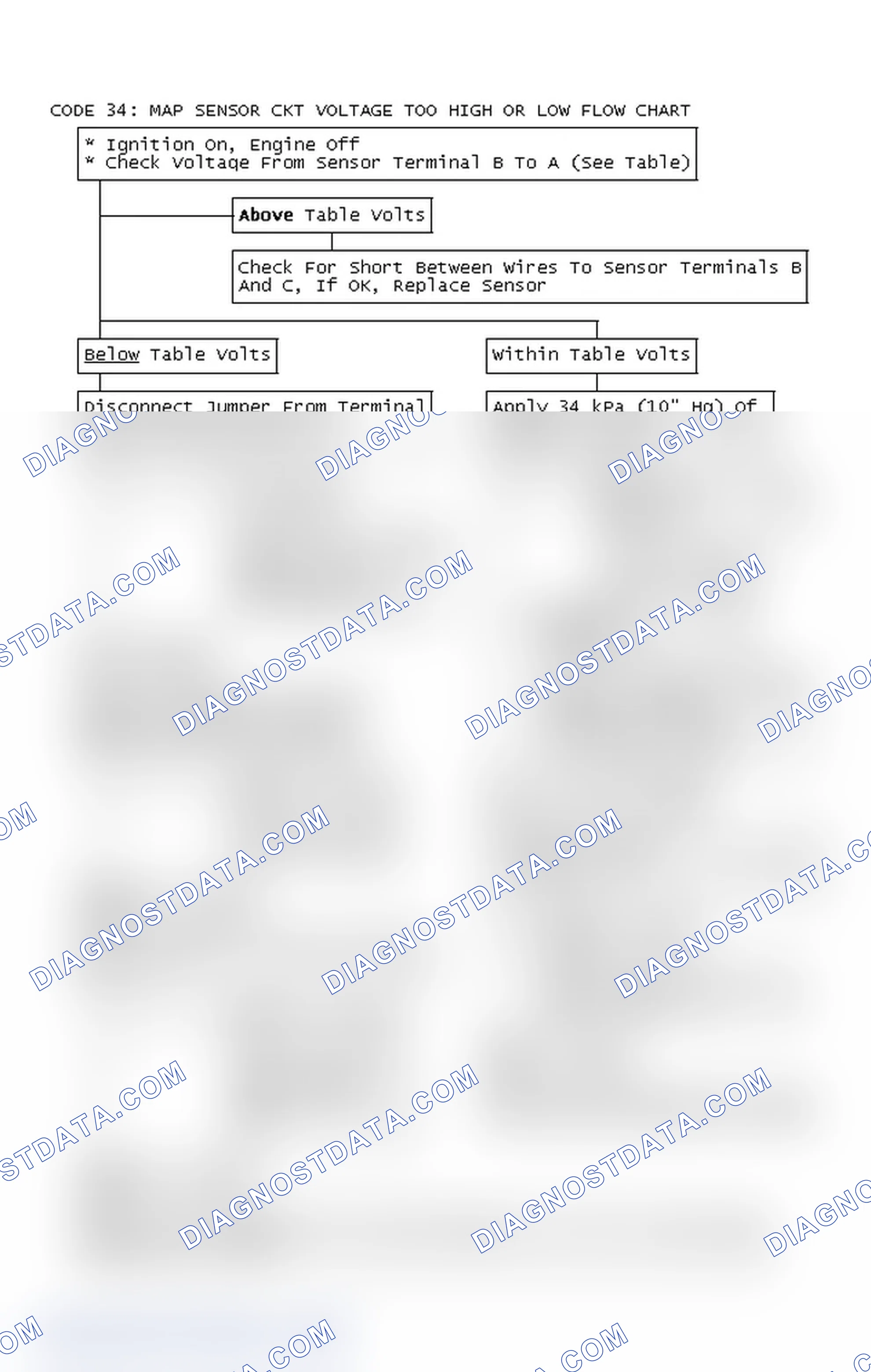 Scheme 149: Code 34: MAP Sensor Ckt Voltage Too High Or Low Flow Chart