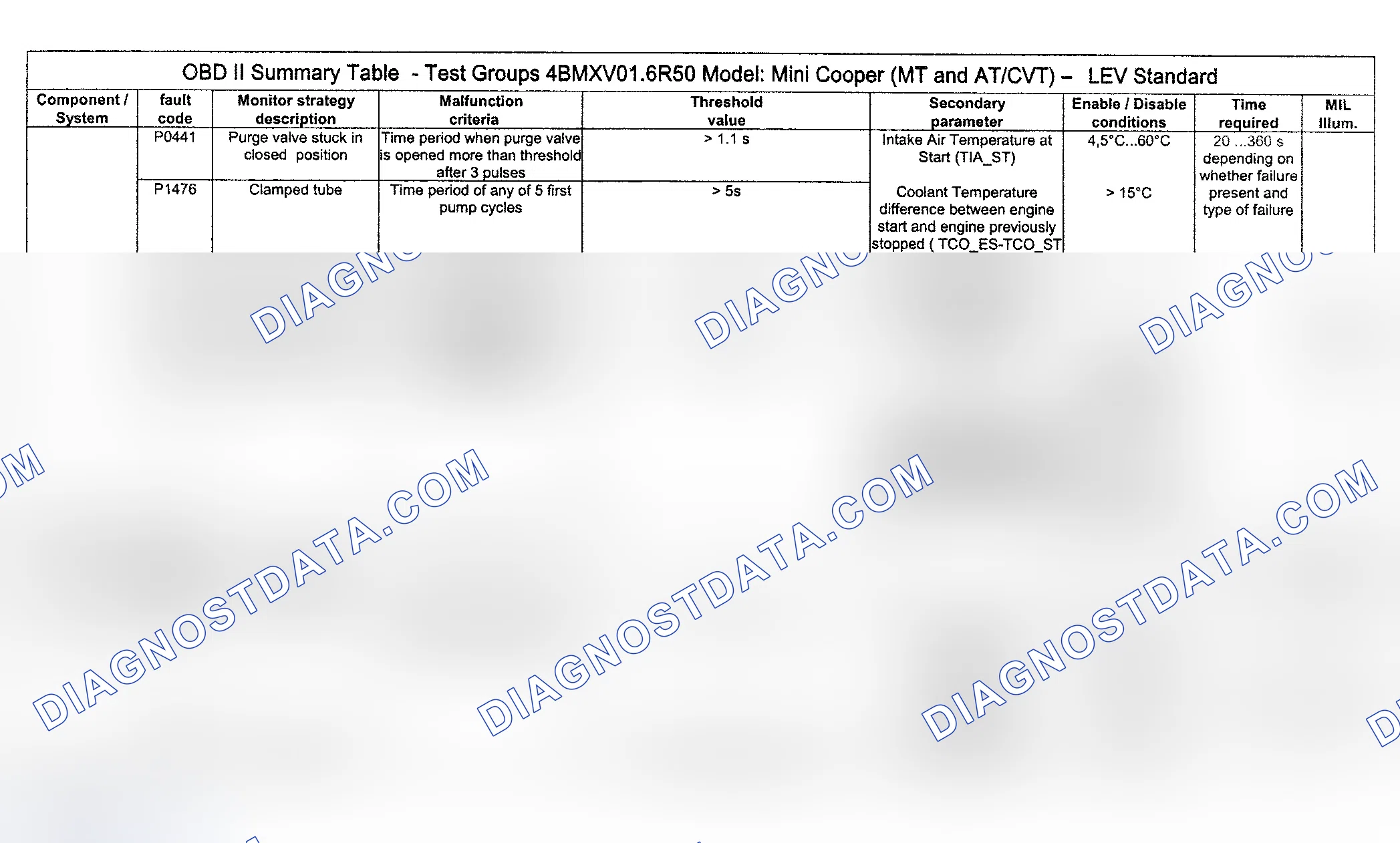 Scheme 40: DTC Diagnosis (Cooper Engine Type LEV Standard/Test Group: 4BMXV01.6R50) - 3 Of 16
