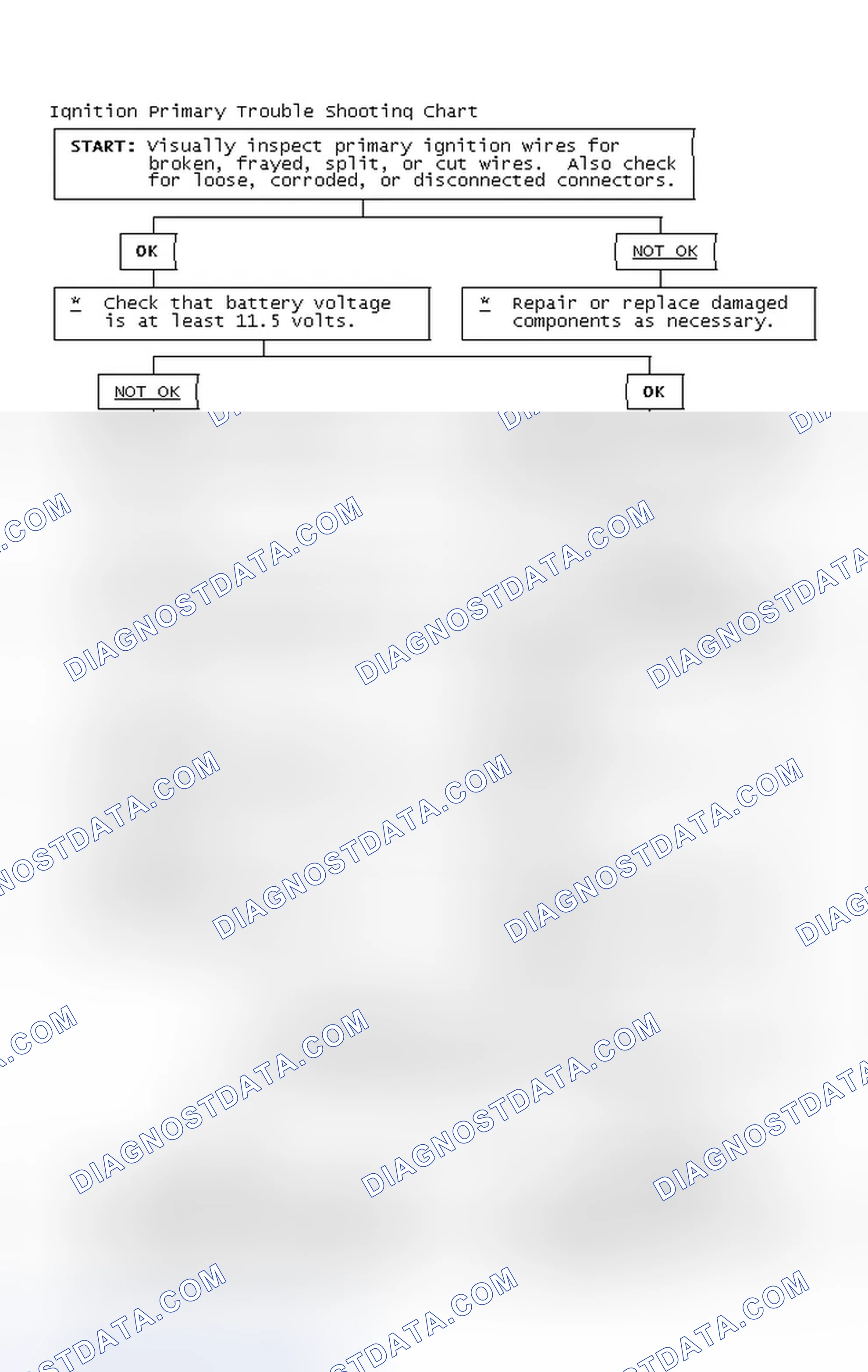 Scheme 2: Ignition Primary Trouble Shooting Chart