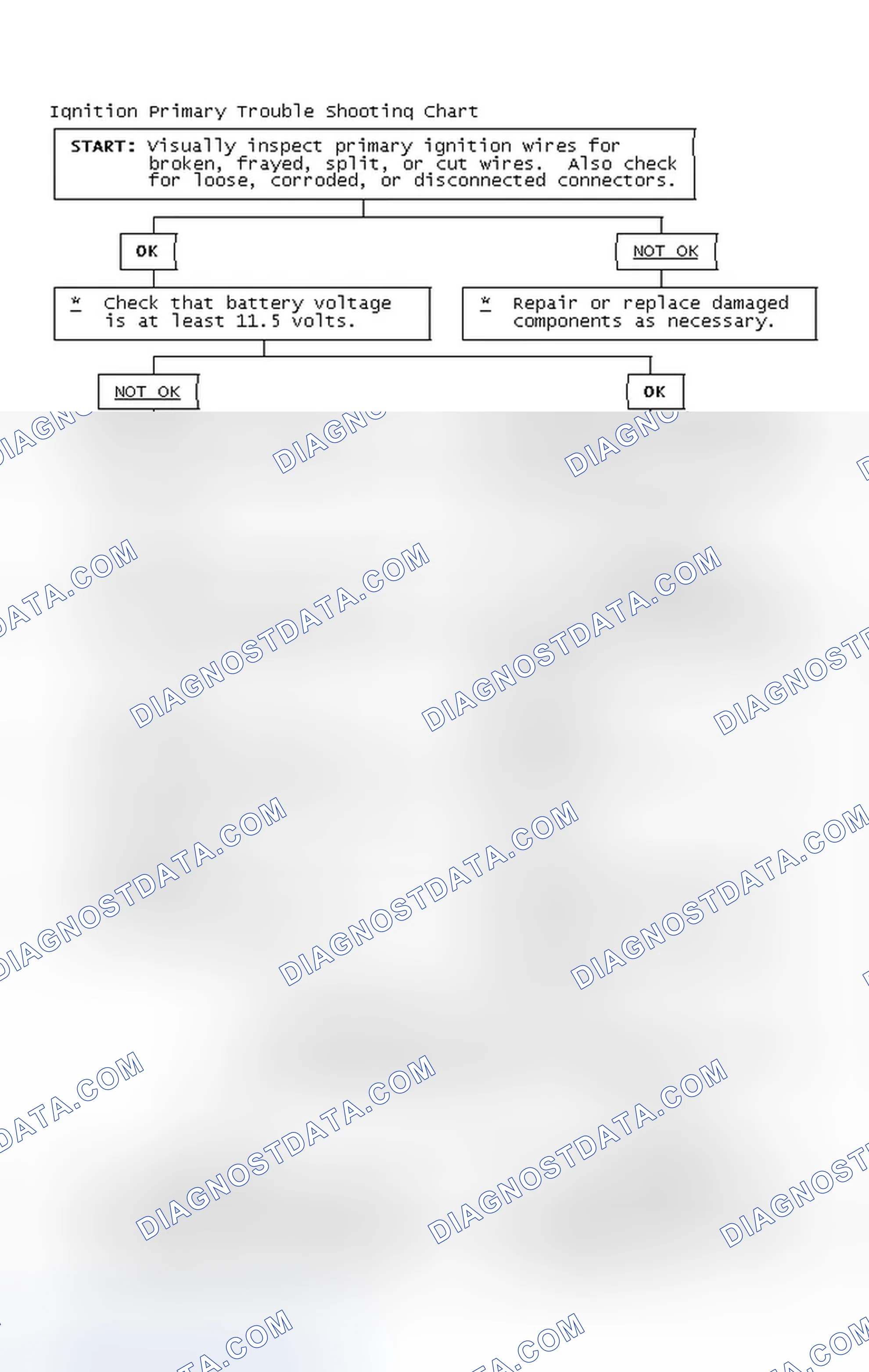 Scheme 2: Ignition Primary Trouble Shooting Chart