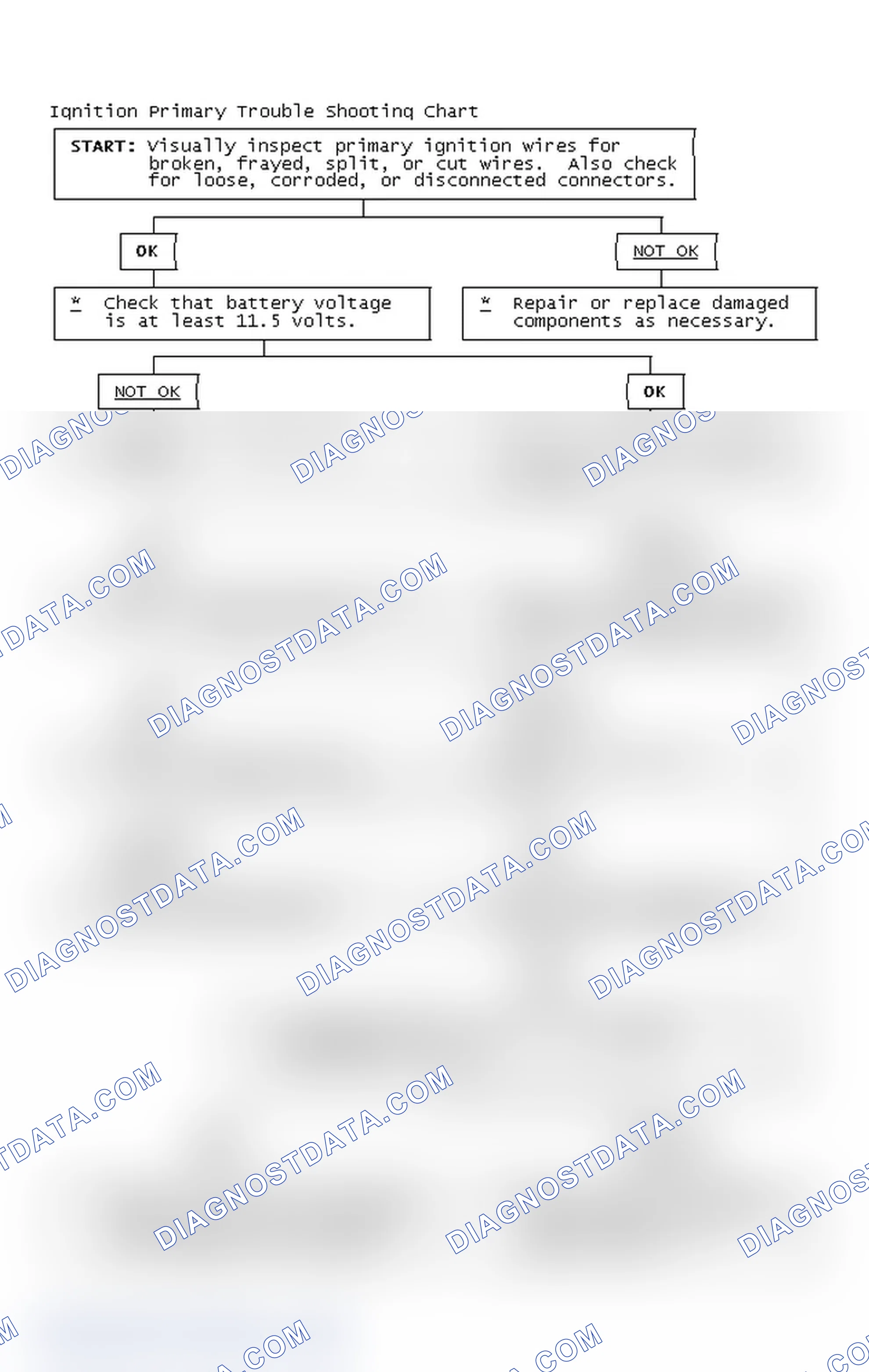 Scheme 2: Ignition Primary Trouble Shooting Chart