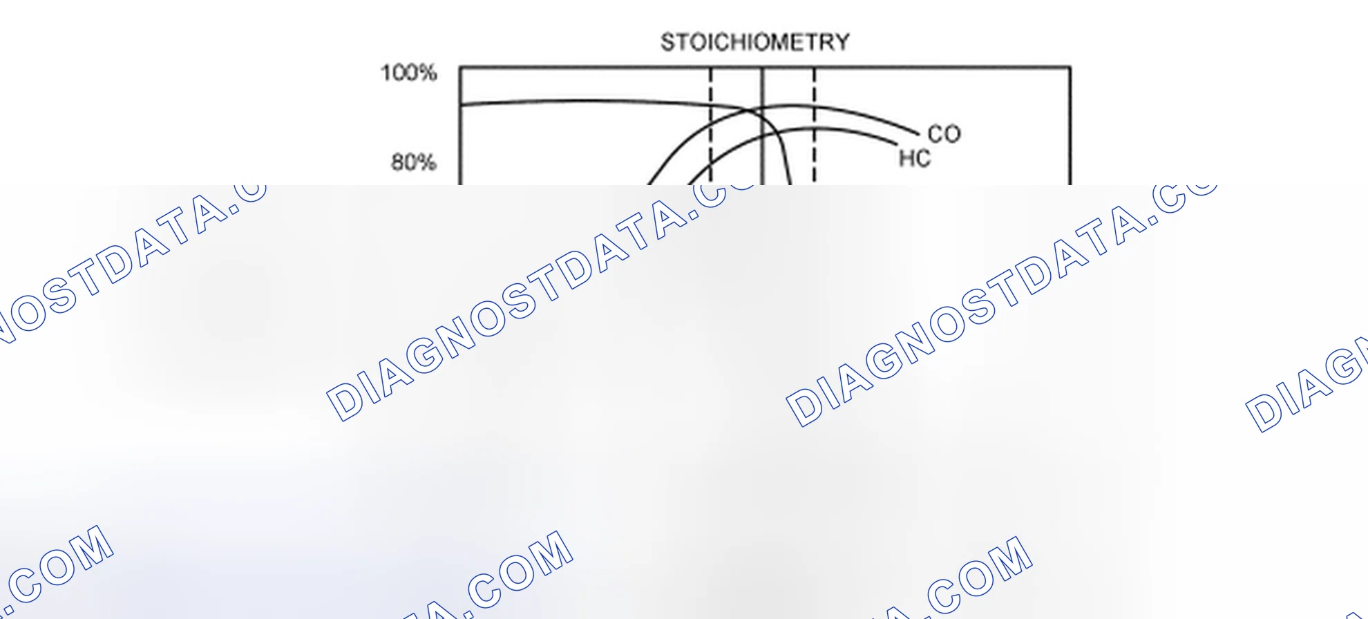 Scheme 114: Three-Way Catalyst (TWC) Conversion Efficiency