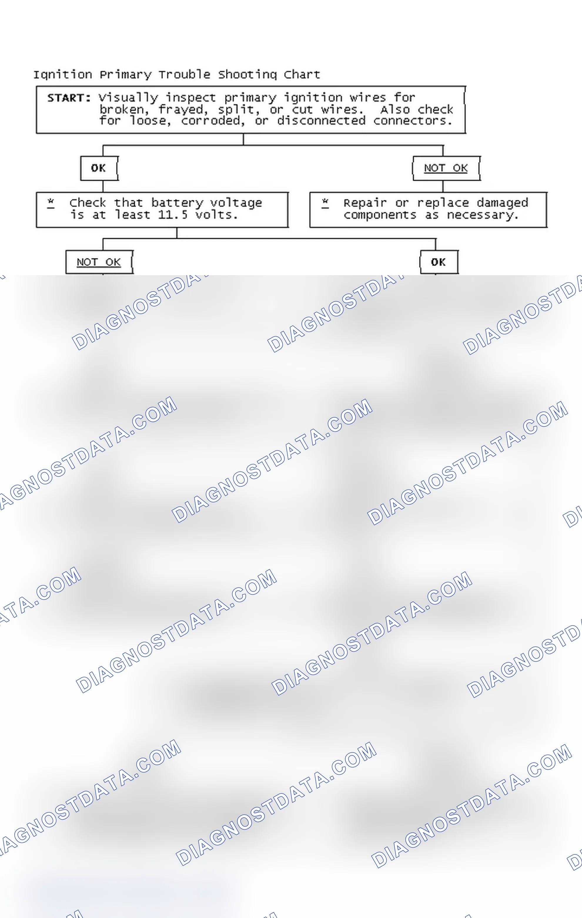 Scheme 2: Ignition Primary Trouble Shooting Chart