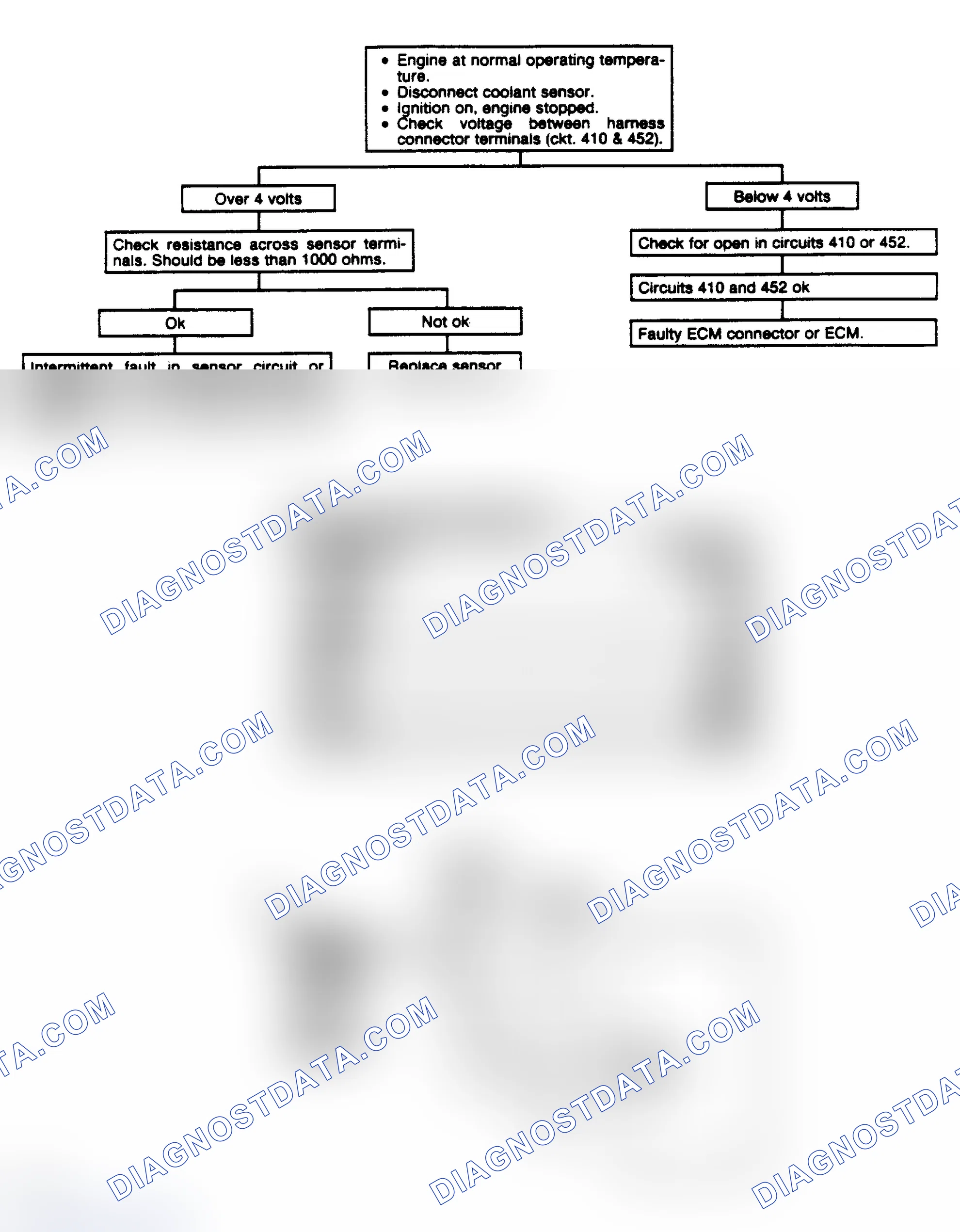 Scheme 287: Code 15: Coolant Temp Sensor Signal Volt Hi Flow Chart