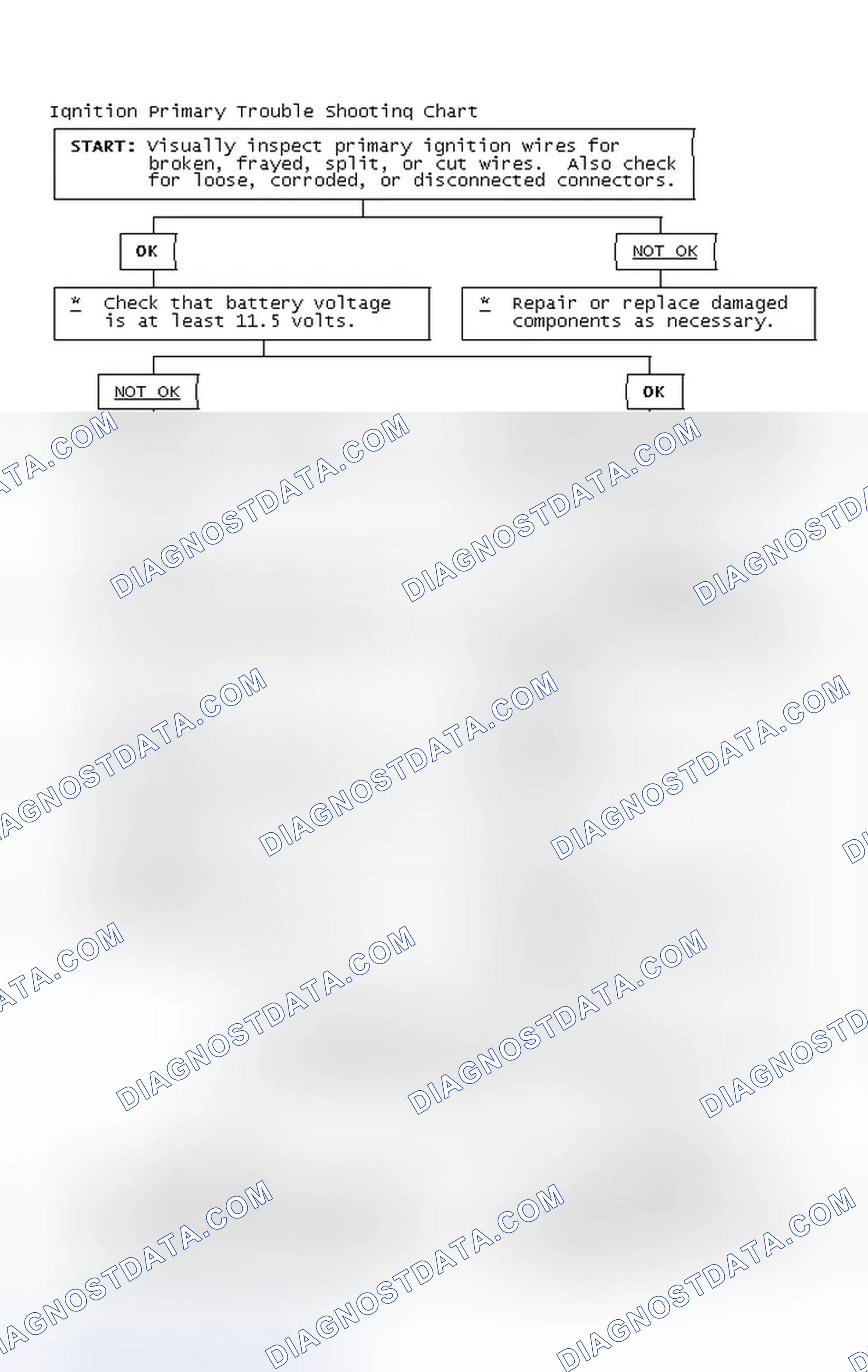 Scheme 2: Ignition Primary Trouble Shooting Chart