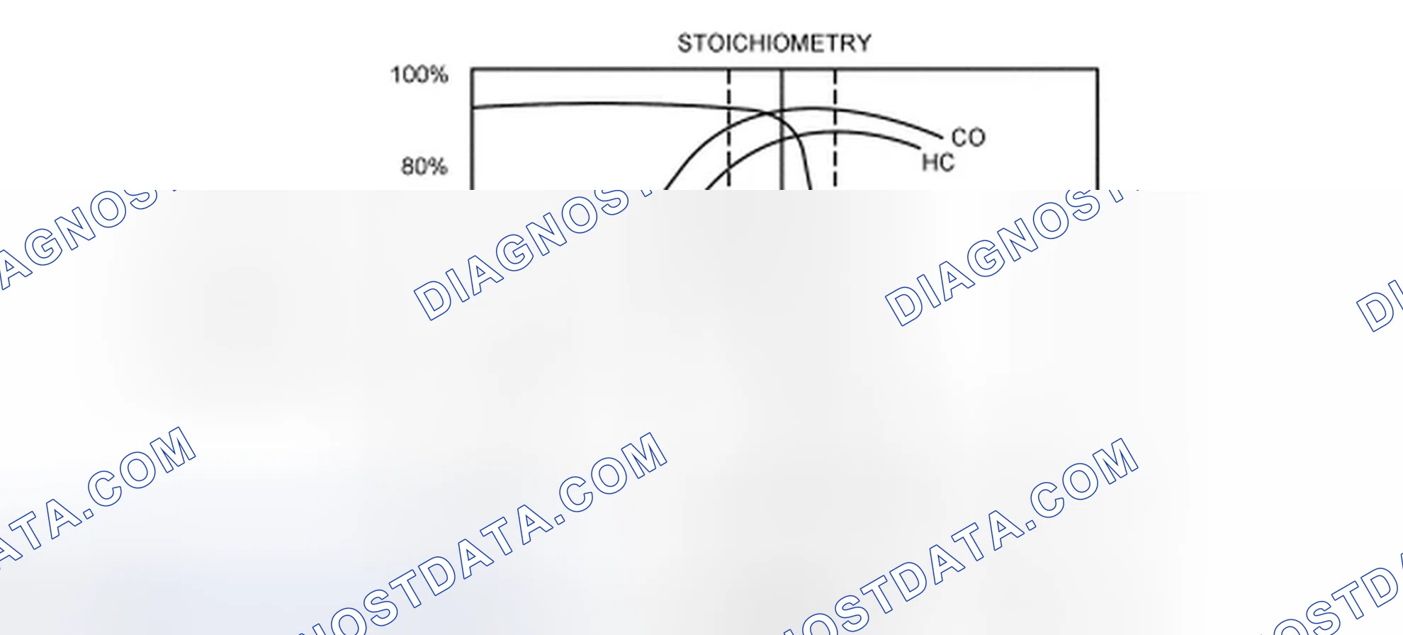 Scheme 114: Three-Way Catalyst (TWC) Conversion Efficiency