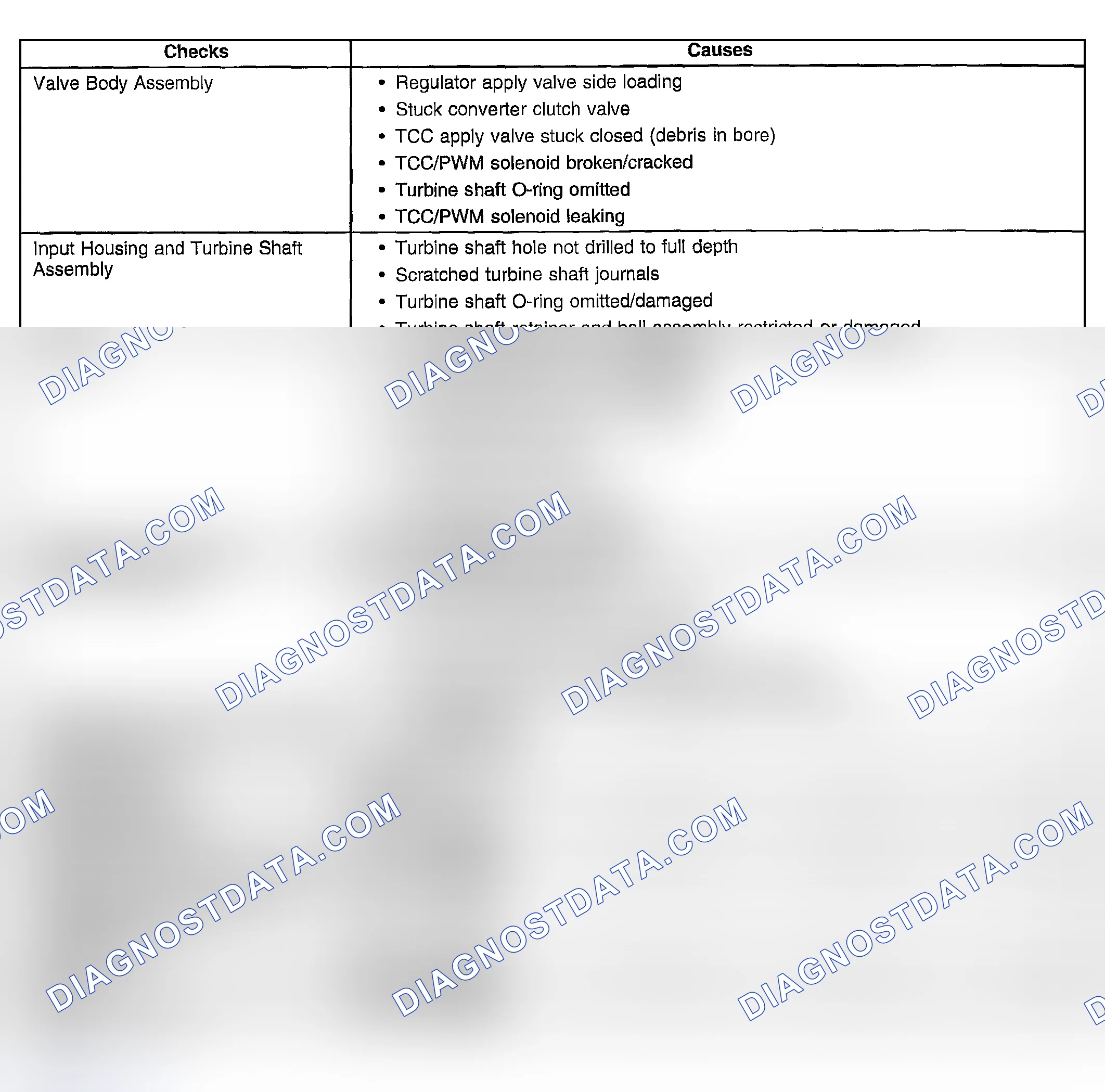 Scheme 463: No Torque Converter Clutch (TCC) Apply (300 RPM Slip)