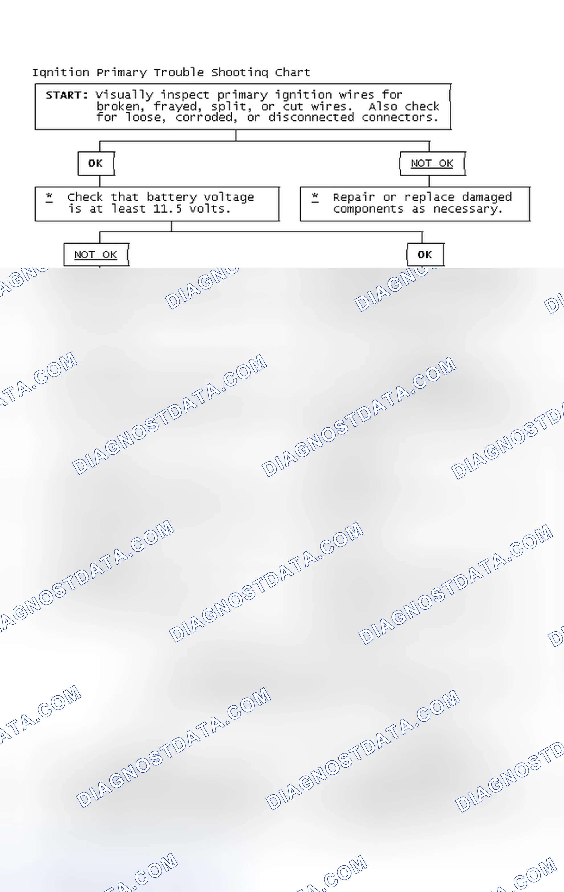 Scheme 2: Ignition Primary Trouble Shooting Chart