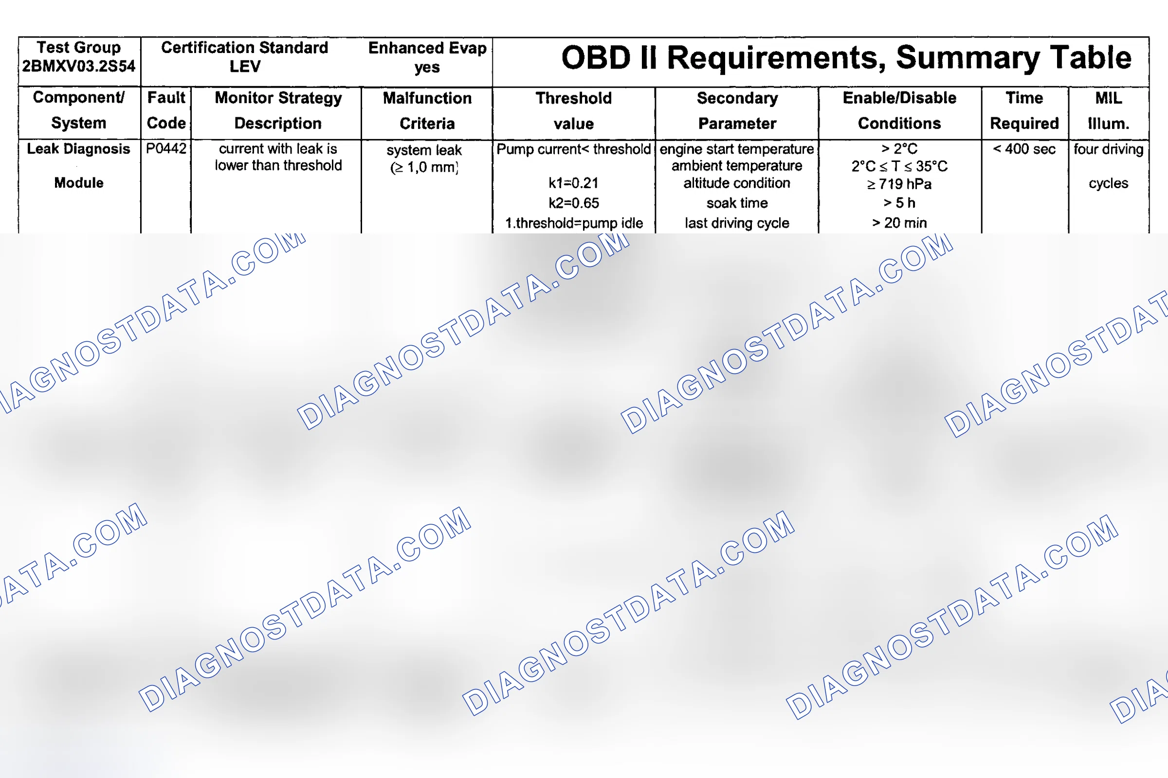Scheme 64: DTC Chart (Engine Type: S54B32 LEV/Test Group: 2BMXV03.2S54 - 3 Of 10)