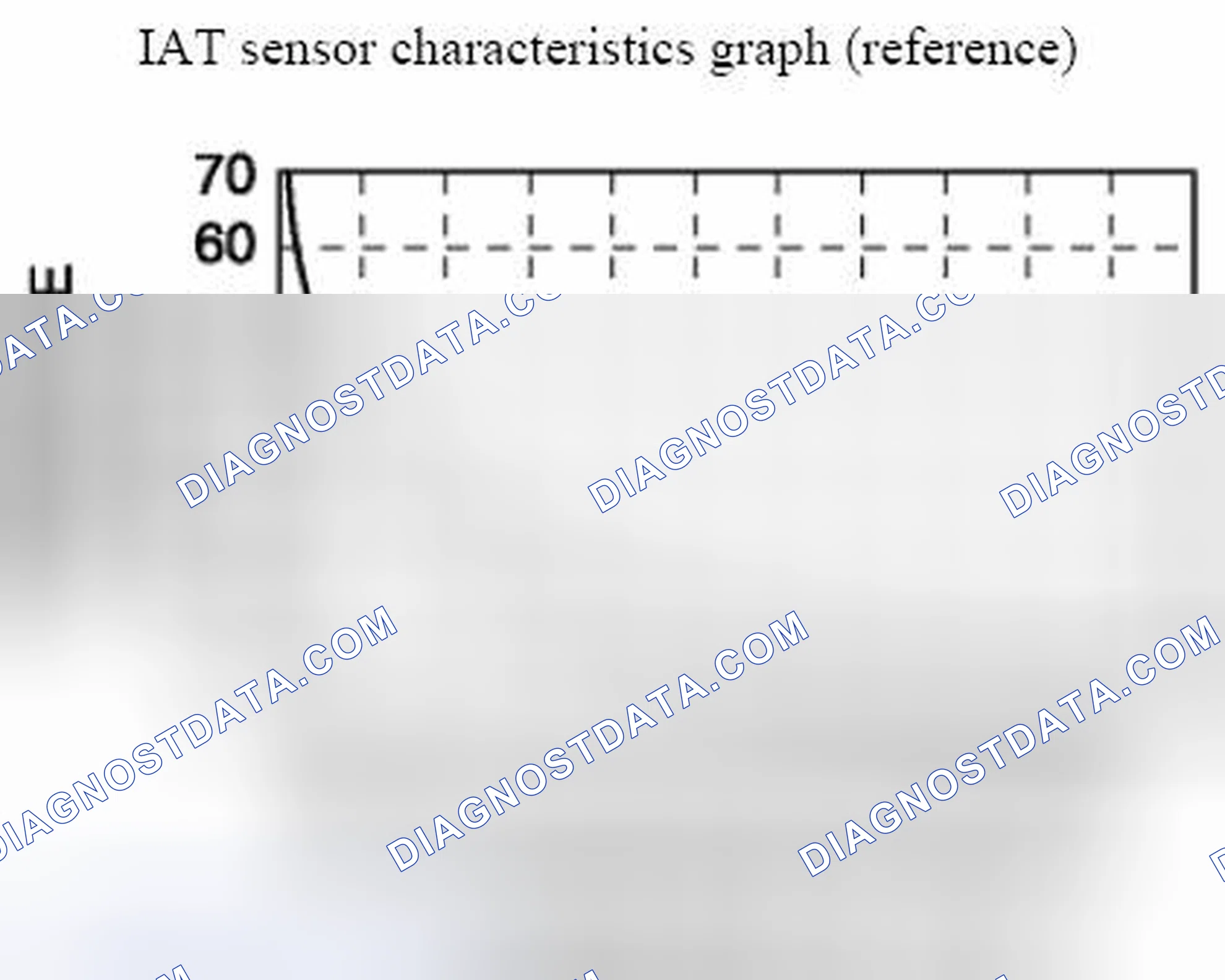 Scheme 101: IAT Sensor Resistance To Temperature Graph