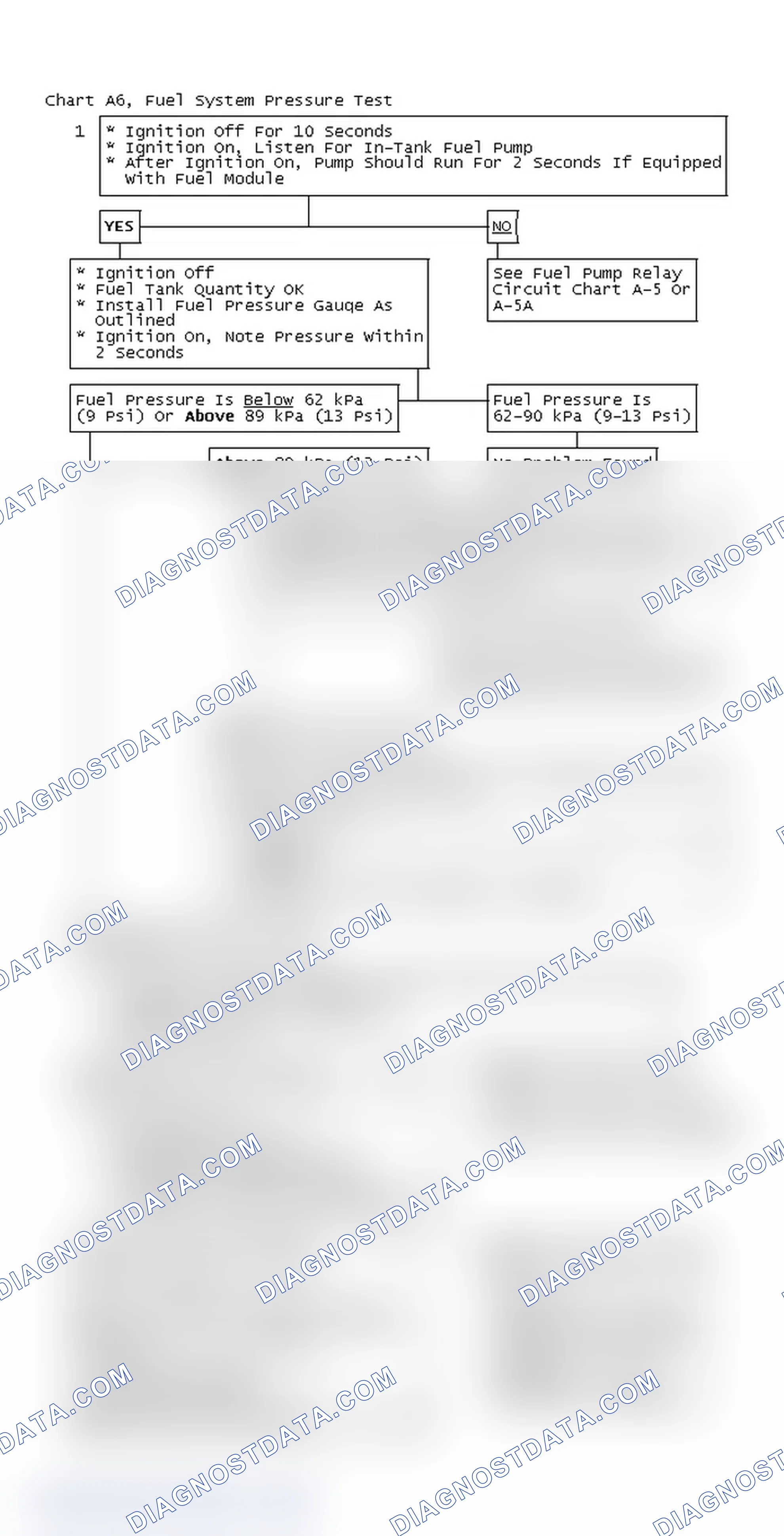 Scheme 67: Chart A6, Fuel System Pressure Test